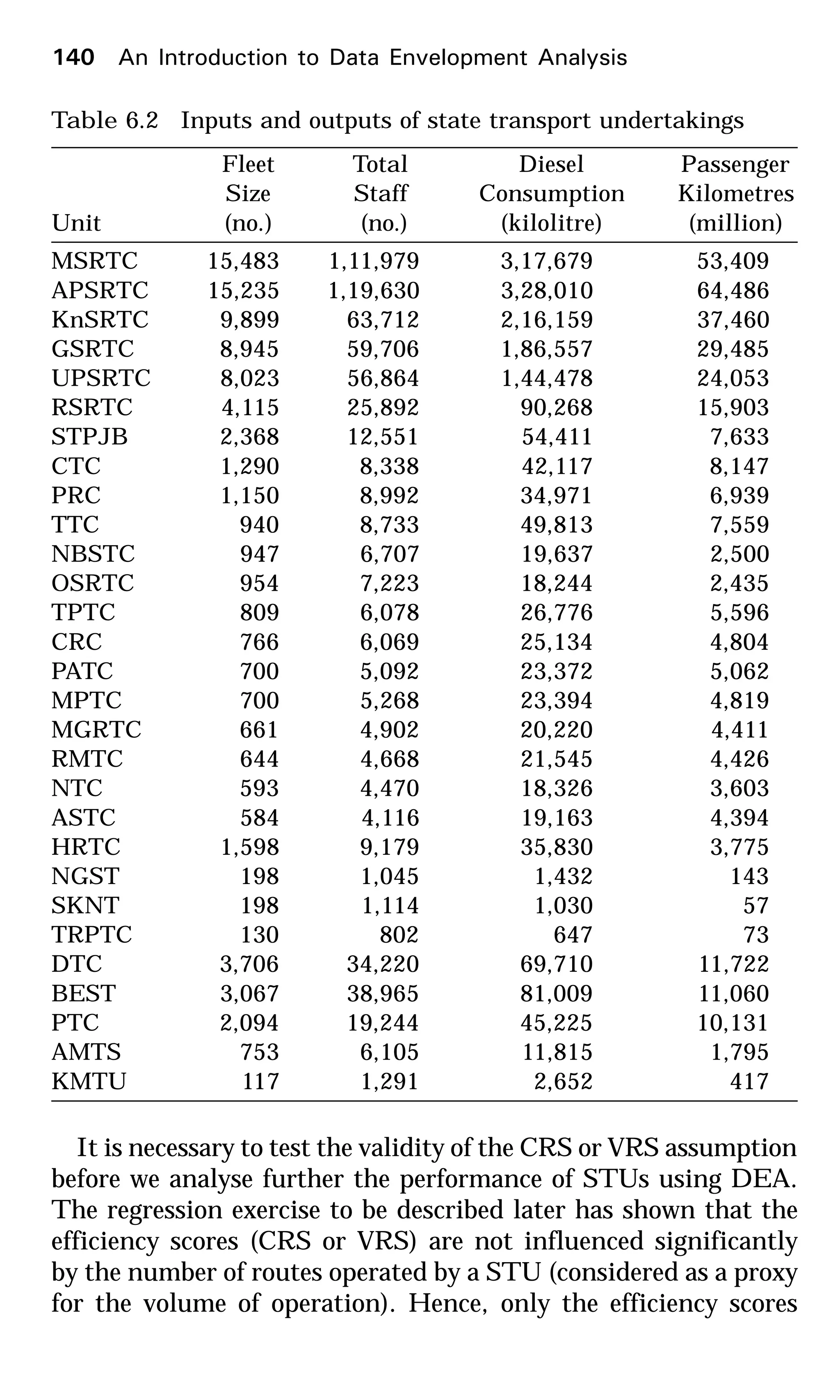 Table 6.2 Inputs and outputs of state transport undertakings
Fleet Total Diesel Passenger
Size Staff Consumption Kilometres
Unit (no.) (no.) (kilolitre) (million)
MSRTC 15,483 1,11,979 3,17,679 53,409
APSRTC 15,235 1,19,630 3,28,010 64,486
KnSRTC 9,899 63,712 2,16,159 37,460
GSRTC 8,945 59,706 1,86,557 29,485
UPSRTC 8,023 56,864 1,44,478 24,053
RSRTC 4,115 25,892 90,268 15,903
STPJB 2,368 12,551 54,411 7,633
CTC 1,290 8,338 42,117 8,147
PRC 1,150 8,992 34,971 6,939
TTC 940 8,733 49,813 7,559
NBSTC 947 6,707 19,637 2,500
OSRTC 954 7,223 18,244 2,435
TPTC 809 6,078 26,776 5,596
CRC 766 6,069 25,134 4,804
PATC 700 5,092 23,372 5,062
MPTC 700 5,268 23,394 4,819
MGRTC 661 4,902 20,220 4,411
RMTC 644 4,668 21,545 4,426
NTC 593 4,470 18,326 3,603
ASTC 584 4,116 19,163 4,394
HRTC 1,598 9,179 35,830 3,775
NGST 198 1,045 1,432 143
SKNT 198 1,114 1,030 57
TRPTC 130 802 647 73
DTC 3,706 34,220 69,710 11,722
BEST 3,067 38,965 81,009 11,060
PTC 2,094 19,244 45,225 10,131
AMTS 753 6,105 11,815 1,795
KMTU 117 1,291 2,652 417
It is necessary to test the validity of the CRS or VRS assumption
before we analyse further the performance of STUs using DEA.
The regression exercise to be described later has shown that the
efficiency scores (CRS or VRS) are not influenced significantly
by the number of routes operated by a STU (considered as a proxy
for the volume of operation). Hence, only the efficiency scores
140 An Introduction to Data Envelopment Analysis
 