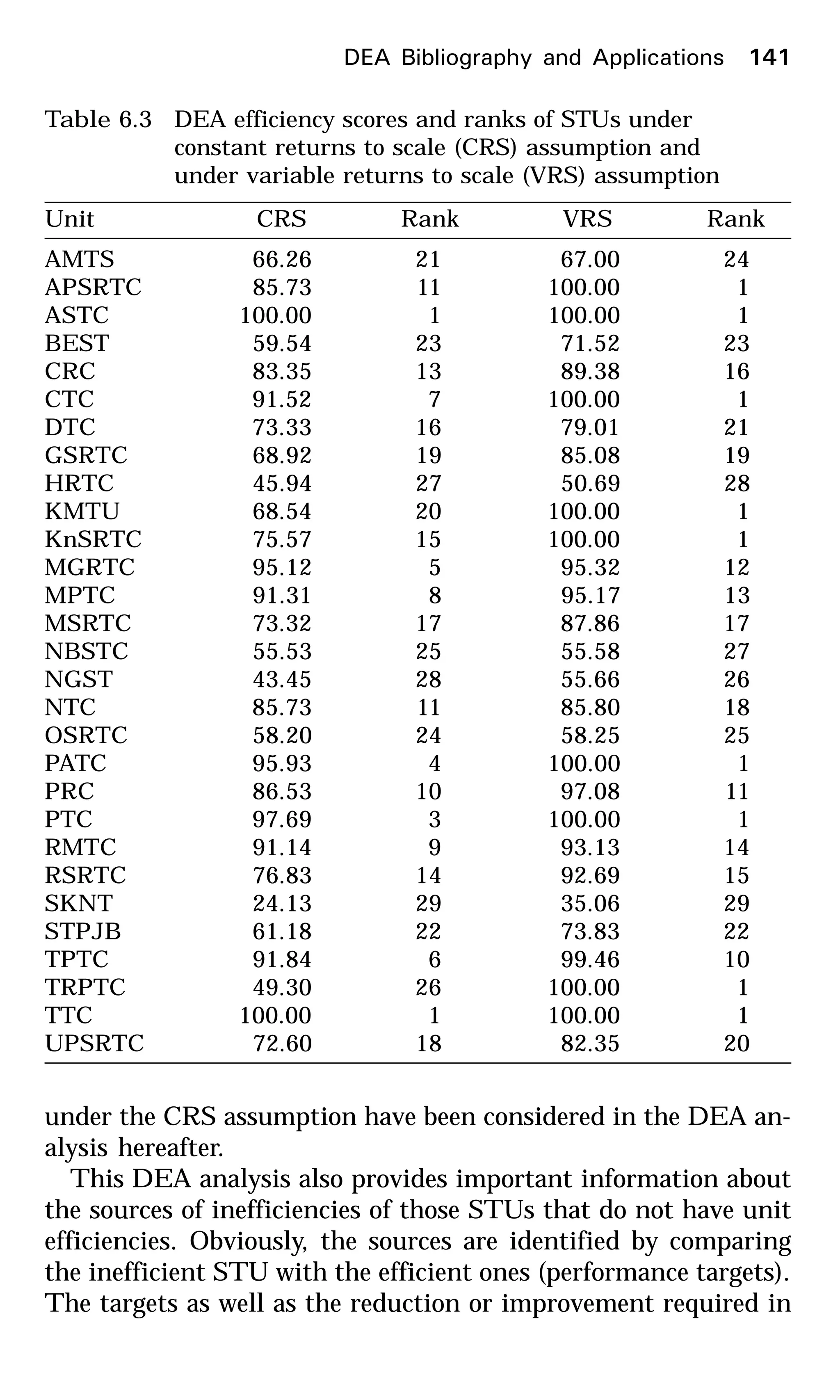 under the CRS assumption have been considered in the DEA an-
alysis hereafter.
This DEA analysis also provides important information about
the sources of inefficiencies of those STUs that do not have unit
efficiencies. Obviously, the sources are identified by comparing
the inefficient STU with the efficient ones (performance targets).
The targets as well as the reduction or improvement required in
Table 6.3 DEA efficiency scores and ranks of STUs under
constant returns to scale (CRS) assumption and
under variable returns to scale (VRS) assumption
Unit CRS Rank VRS Rank
AMTS 66.26 21 67.00 24
APSRTC 85.73 11 100.00 1
ASTC 100.00 1 100.00 1
BEST 59.54 23 71.52 23
CRC 83.35 13 89.38 16
CTC 91.52 7 100.00 1
DTC 73.33 16 79.01 21
GSRTC 68.92 19 85.08 19
HRTC 45.94 27 50.69 28
KMTU 68.54 20 100.00 1
KnSRTC 75.57 15 100.00 1
MGRTC 95.12 5 95.32 12
MPTC 91.31 8 95.17 13
MSRTC 73.32 17 87.86 17
NBSTC 55.53 25 55.58 27
NGST 43.45 28 55.66 26
NTC 85.73 11 85.80 18
OSRTC 58.20 24 58.25 25
PATC 95.93 4 100.00 1
PRC 86.53 10 97.08 11
PTC 97.69 3 100.00 1
RMTC 91.14 9 93.13 14
RSRTC 76.83 14 92.69 15
SKNT 24.13 29 35.06 29
STPJB 61.18 22 73.83 22
TPTC 91.84 6 99.46 10
TRPTC 49.30 26 100.00 1
TTC 100.00 1 100.00 1
UPSRTC 72.60 18 82.35 20
DEA Bibliography and Applications 141
 