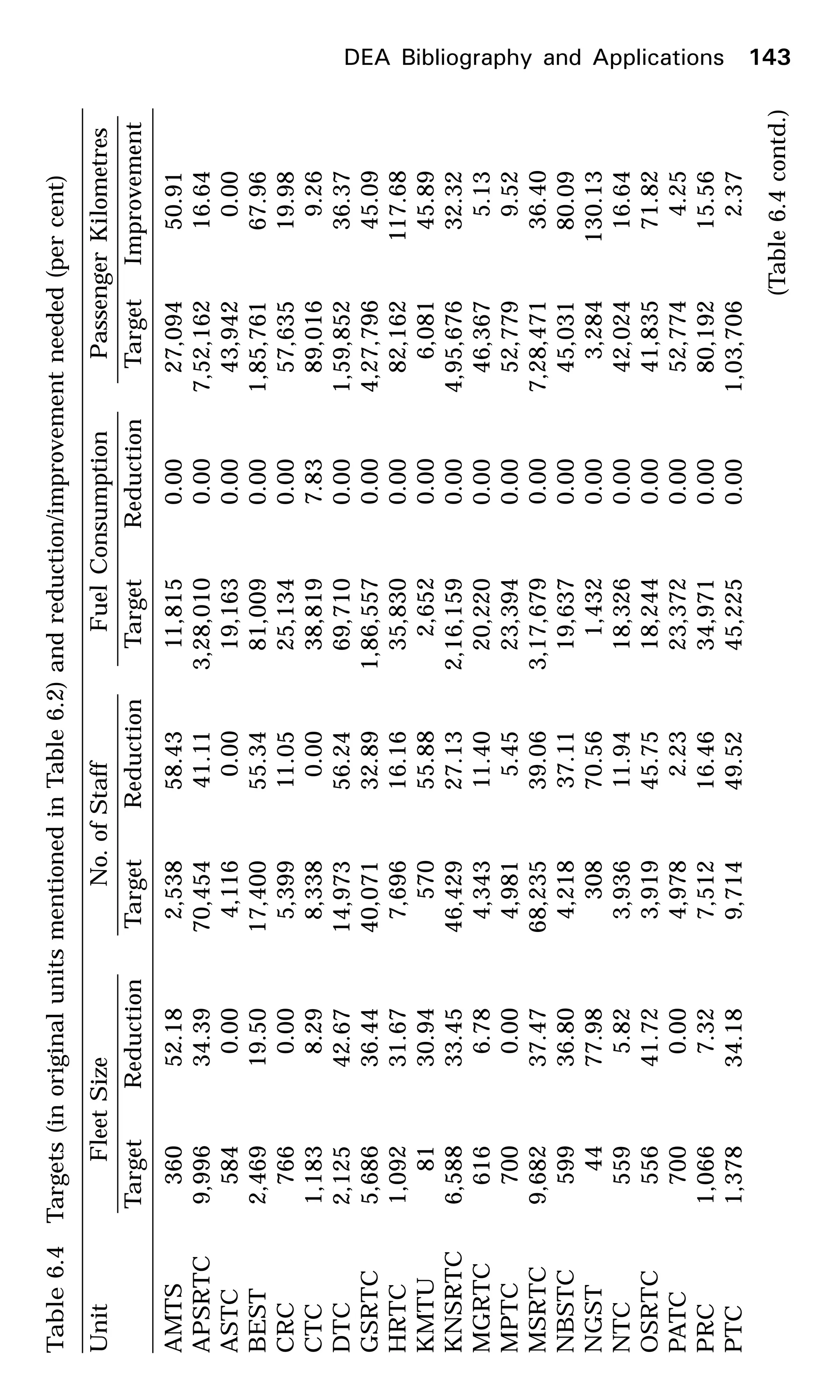 Table6.4Targets(inoriginalunitsmentionedinTable6.2)andreduction/improvementneeded(percent)
UnitFleetSizeNo.ofStaffFuelConsumptionPassengerKilometres
TargetReductionTargetReductionTargetReductionTargetImprovement
AMTS36052.182,53858.4311,8150.0027,09450.91
APSRTC9,99634.3970,45441.113,28,0100.007,52,16216.64
ASTC5840.004,1160.0019,1630.0043,9420.00
BEST2,46919.5017,40055.3481,0090.001,85,76167.96
CRC7660.005,39911.0525,1340.0057,63519.98
CTC1,1838.298,3380.0038,8197.8389,0169.26
DTC2,12542.6714,97356.2469,7100.001,59,85236.37
GSRTC5,68636.4440,07132.891,86,5570.004,27,79645.09
HRTC1,09231.677,69616.1635,8300.0082,162117.68
KMTU8130.9457055.882,6520.006,08145.89
KNSRTC6,58833.4546,42927.132,16,1590.004,95,67632.32
MGRTC6166.784,34311.4020,2200.0046,3675.13
MPTC7000.004,9815.4523,3940.0052,7799.52
MSRTC9,68237.4768,23539.063,17,6790.007,28,47136.40
NBSTC59936.804,21837.1119,6370.0045,03180.09
NGST4477.9830870.561,4320.003,284130.13
NTC5595.823,93611.9418,3260.0042,02416.64
OSRTC55641.723,91945.7518,2440.0041,83571.82
PATC7000.004,9782.2323,3720.0052,7744.25
PRC1,0667.327,51216.4634,9710.0080,19215.56
PTC1,37834.189,71449.5245,2250.001,03,7062.37
(Table6.4contd.)
DEA Bibliography and Applications 143
 