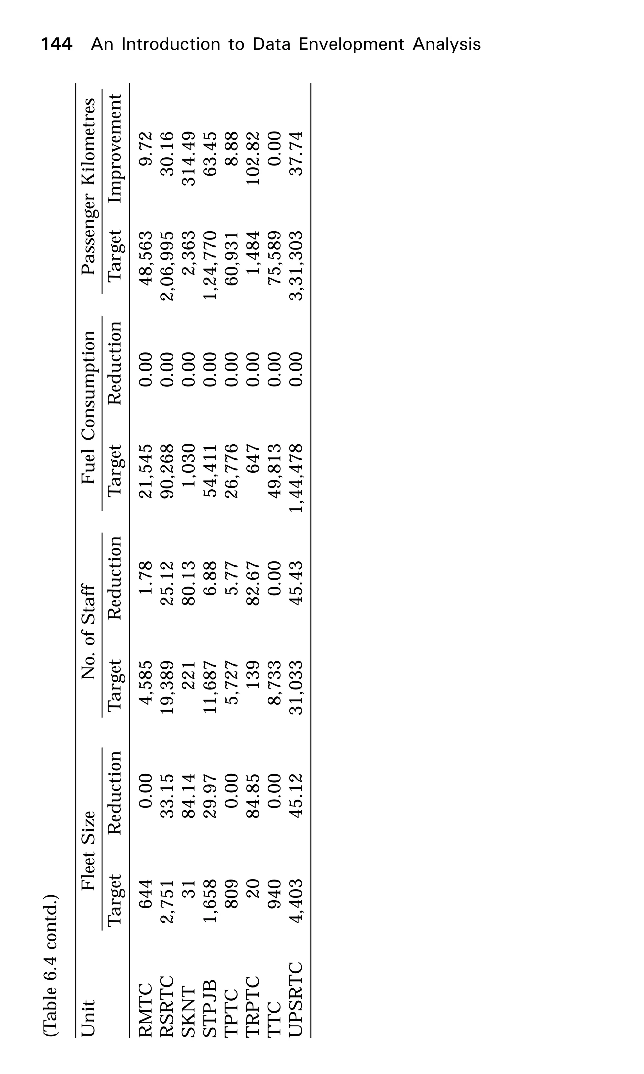 (Table6.4contd.)
UnitFleetSizeNo.ofStaffFuelConsumptionPassengerKilometres
TargetReductionTargetReductionTargetReductionTargetImprovement
RMTC6440.004,5851.7821,5450.0048,5639.72
RSRTC2,75133.1519,38925.1290,2680.002,06,99530.16
SKNT3184.1422180.131,0300.002,363314.49
STPJB1,65829.9711,6876.8854,4110.001,24,77063.45
TPTC8090.005,7275.7726,7760.0060,9318.88
TRPTC2084.8513982.676470.001,484102.82
TTC9400.008,7330.0049,8130.0075,5890.00
UPSRTC4,40345.1231,03345.431,44,4780.003,31,30337.74
144 An Introduction to Data Envelopment Analysis
 