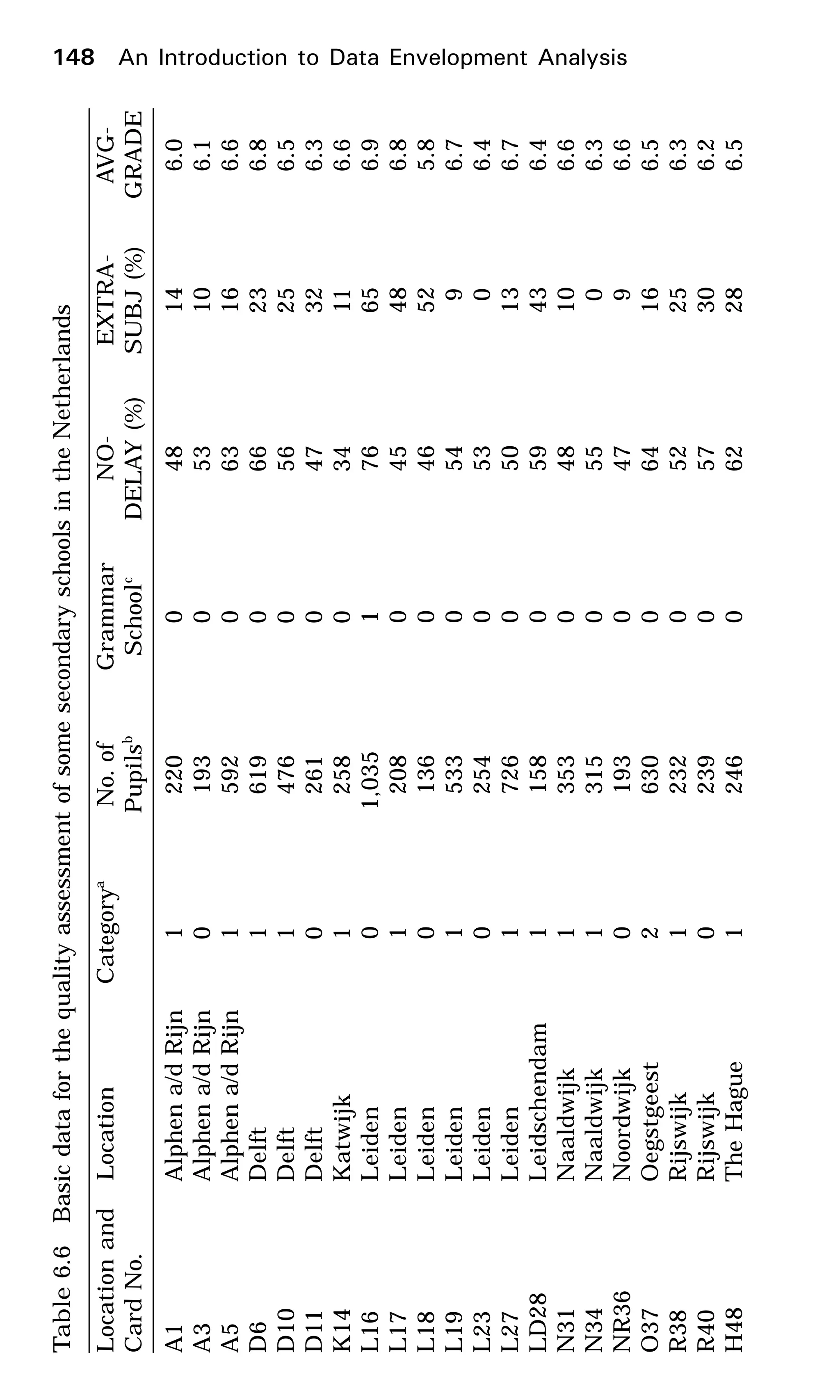 Table6.6BasicdataforthequalityassessmentofsomesecondaryschoolsintheNetherlands
LocationandLocationCategorya
No.ofGrammarNO-EXTRA-AVG-
CardNo.Pupilsb
Schoolc
DELAY(%)SUBJ(%)GRADE
A1Alphena/dRijn1220048146.0
A3Alphena/dRijn0193053106.1
A5Alphena/dRijn1592063166.6
D6Delft1619066236.8
D10Delft1476056256.5
D11Delft0261047326.3
K14Katwijk1258034116.6
L16Leiden01,035176656.9
L17Leiden1208045486.8
L18Leiden0136046525.8
L19Leiden153305496.7
L23Leiden025405306.4
L27Leiden1726050136.7
LD28Leidschendam1158059436.4
N31Naaldwijk1353048106.6
N34Naaldwijk131505506.3
NR36Noordwijk019304796.6
O37Oegstgeest2630064166.5
R38Rijswijk1232052256.3
R40Rijswijk0239057306.2
H48TheHague1246062286.5
148 An Introduction to Data Envelopment Analysis
 