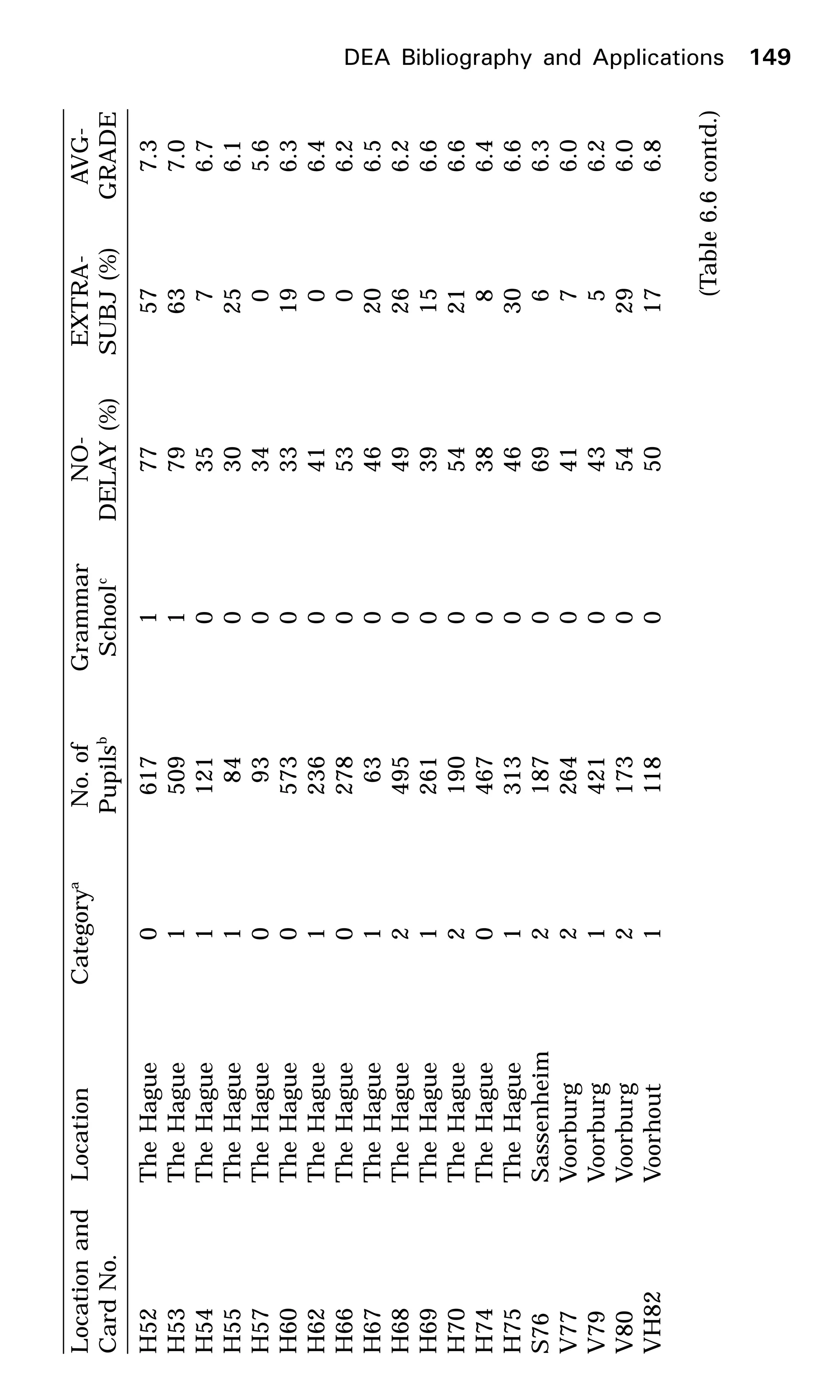 LocationandLocationCategorya
No.ofGrammarNO-EXTRA-AVG-
CardNo.Pupilsb
Schoolc
DELAY(%)SUBJ(%)GRADE
H52TheHague0617177577.3
H53TheHague1509179637.0
H54TheHague112103576.7
H55TheHague184030256.1
H57TheHague09303405.6
H60TheHague0573033196.3
H62TheHague123604106.4
H66TheHague027805306.2
H67TheHague163046206.5
H68TheHague2495049266.2
H69TheHague1261039156.6
H70TheHague2190054216.6
H74TheHague046703886.4
H75TheHague1313046306.6
S76Sassenheim218706966.3
V77Voorburg226404176.0
V79Voorburg142104356.2
V80Voorburg2173054296.0
VH82Voorhout1118050176.8
(Table6.6contd.)
DEA Bibliography and Applications 149
 
