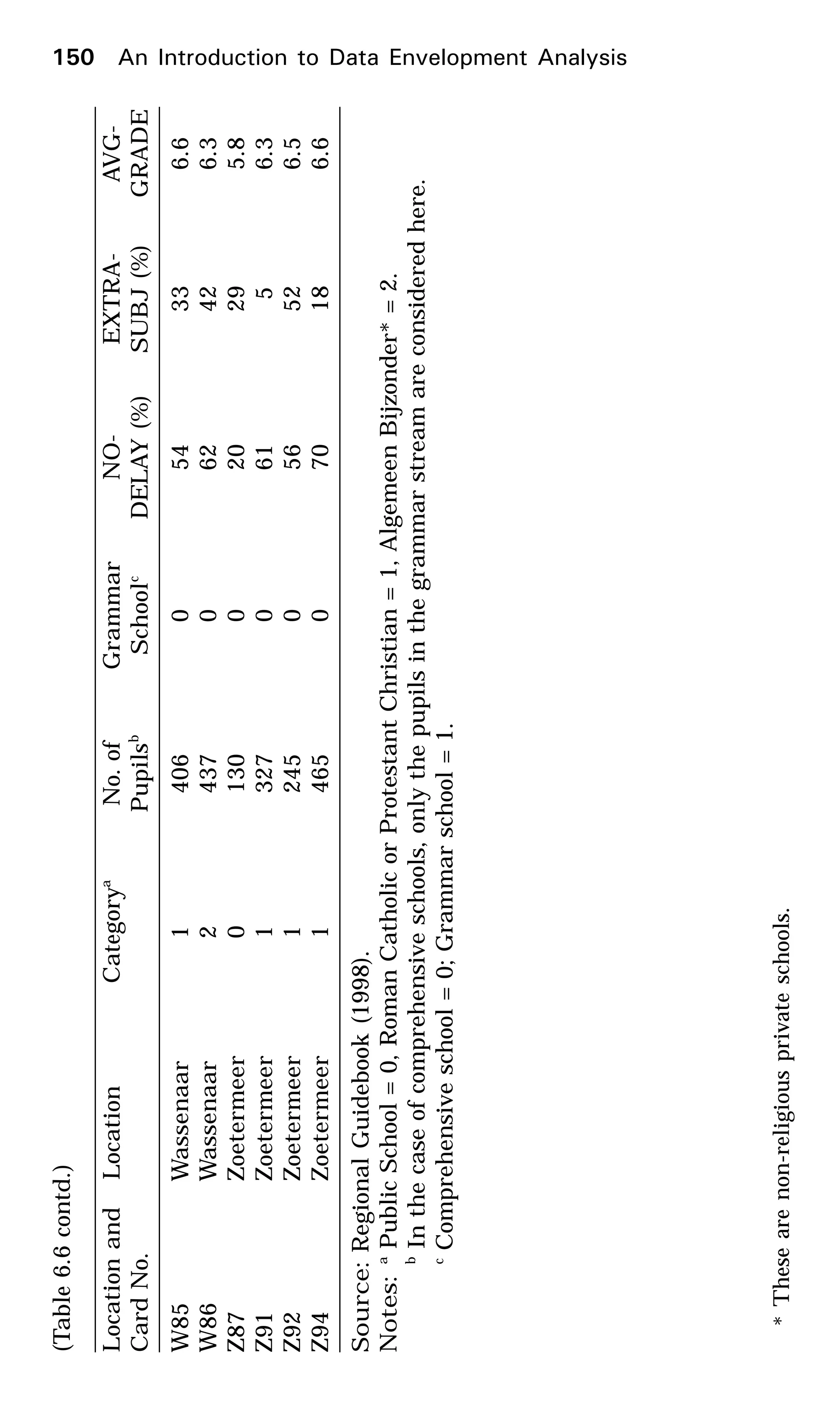 (Table6.6contd.)
LocationandLocationCategorya
No.ofGrammarNO-EXTRA-AVG-
CardNo.Pupilsb
Schoolc
DELAY(%)SUBJ(%)GRADE
W85Wassenaar1406054336.6
W86Wassenaar2437062426.3
Z87Zoetermeer0130020295.8
Z91Zoetermeer132706156.3
Z92Zoetermeer1245056526.5
Z94Zoetermeer1465070186.6
Source:RegionalGuidebook(1998).
Notes:a
PublicSchool=0,RomanCatholicorProtestantChristian=1,AlgemeenBijzonder*=2.
b
Inthecaseofcomprehensiveschools,onlythepupilsinthegrammarstreamareconsideredhere.
c
Comprehensiveschool=0;Grammarschool=1.
*Thesearenon-religiousprivateschools.
150 An Introduction to Data Envelopment Analysis
 