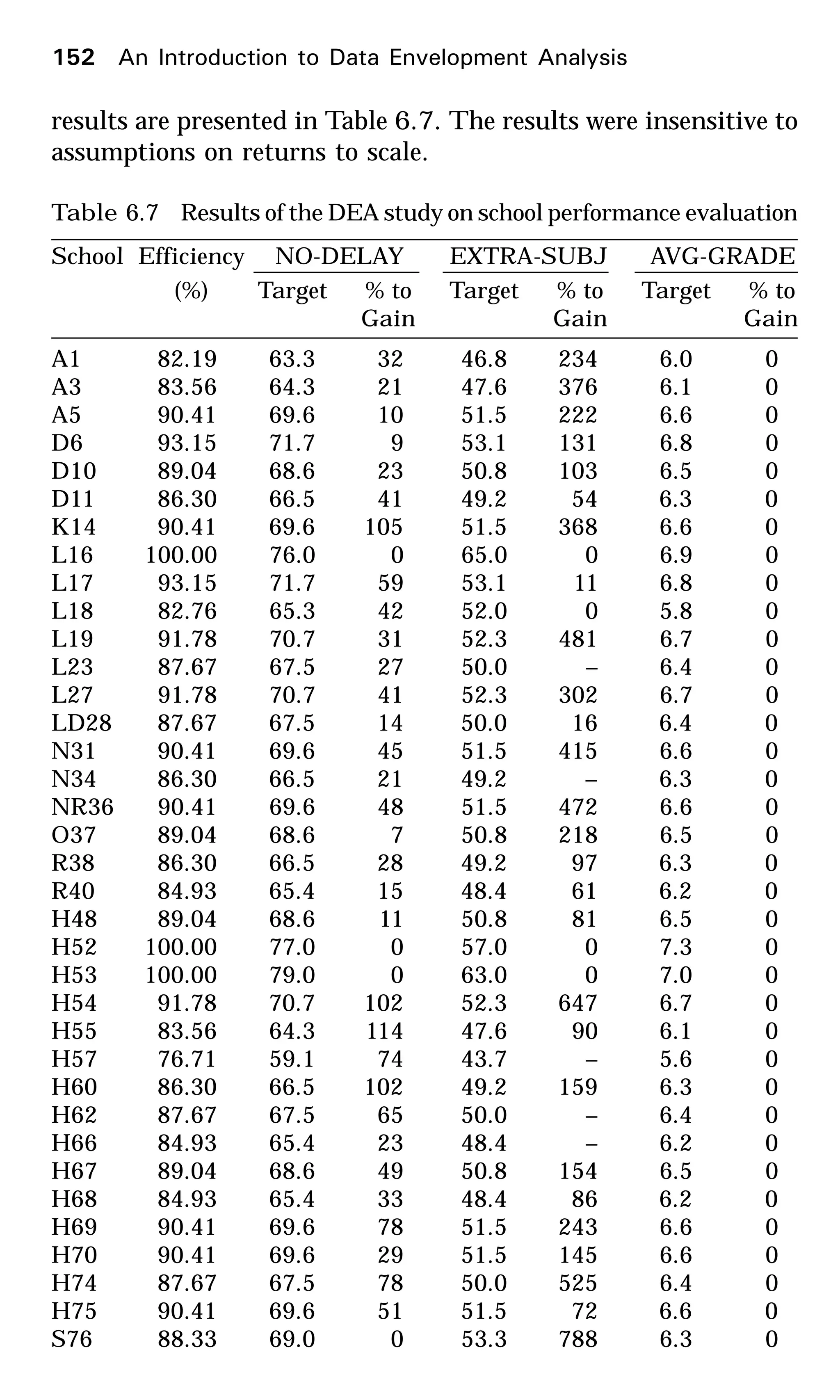 results are presented in Table 6.7. The results were insensitive to
assumptions on returns to scale.
Table 6.7 Results of the DEA study on school performance evaluation
School Efficiency NO-DELAY EXTRA-SUBJ AVG-GRADE
(%) Target % to Target % to Target % to
Gain Gain Gain
A1 82.19 63.3 32 46.8 234 6.0 0
A3 83.56 64.3 21 47.6 376 6.1 0
A5 90.41 69.6 10 51.5 222 6.6 0
D6 93.15 71.7 9 53.1 131 6.8 0
D10 89.04 68.6 23 50.8 103 6.5 0
D11 86.30 66.5 41 49.2 54 6.3 0
K14 90.41 69.6 105 51.5 368 6.6 0
L16 100.00 76.0 0 65.0 0 6.9 0
L17 93.15 71.7 59 53.1 11 6.8 0
L18 82.76 65.3 42 52.0 0 5.8 0
L19 91.78 70.7 31 52.3 481 6.7 0
L23 87.67 67.5 27 50.0 – 6.4 0
L27 91.78 70.7 41 52.3 302 6.7 0
LD28 87.67 67.5 14 50.0 16 6.4 0
N31 90.41 69.6 45 51.5 415 6.6 0
N34 86.30 66.5 21 49.2 – 6.3 0
NR36 90.41 69.6 48 51.5 472 6.6 0
O37 89.04 68.6 7 50.8 218 6.5 0
R38 86.30 66.5 28 49.2 97 6.3 0
R40 84.93 65.4 15 48.4 61 6.2 0
H48 89.04 68.6 11 50.8 81 6.5 0
H52 100.00 77.0 0 57.0 0 7.3 0
H53 100.00 79.0 0 63.0 0 7.0 0
H54 91.78 70.7 102 52.3 647 6.7 0
H55 83.56 64.3 114 47.6 90 6.1 0
H57 76.71 59.1 74 43.7 – 5.6 0
H60 86.30 66.5 102 49.2 159 6.3 0
H62 87.67 67.5 65 50.0 – 6.4 0
H66 84.93 65.4 23 48.4 – 6.2 0
H67 89.04 68.6 49 50.8 154 6.5 0
H68 84.93 65.4 33 48.4 86 6.2 0
H69 90.41 69.6 78 51.5 243 6.6 0
H70 90.41 69.6 29 51.5 145 6.6 0
H74 87.67 67.5 78 50.0 525 6.4 0
H75 90.41 69.6 51 51.5 72 6.6 0
S76 88.33 69.0 0 53.3 788 6.3 0
152 An Introduction to Data Envelopment Analysis
 