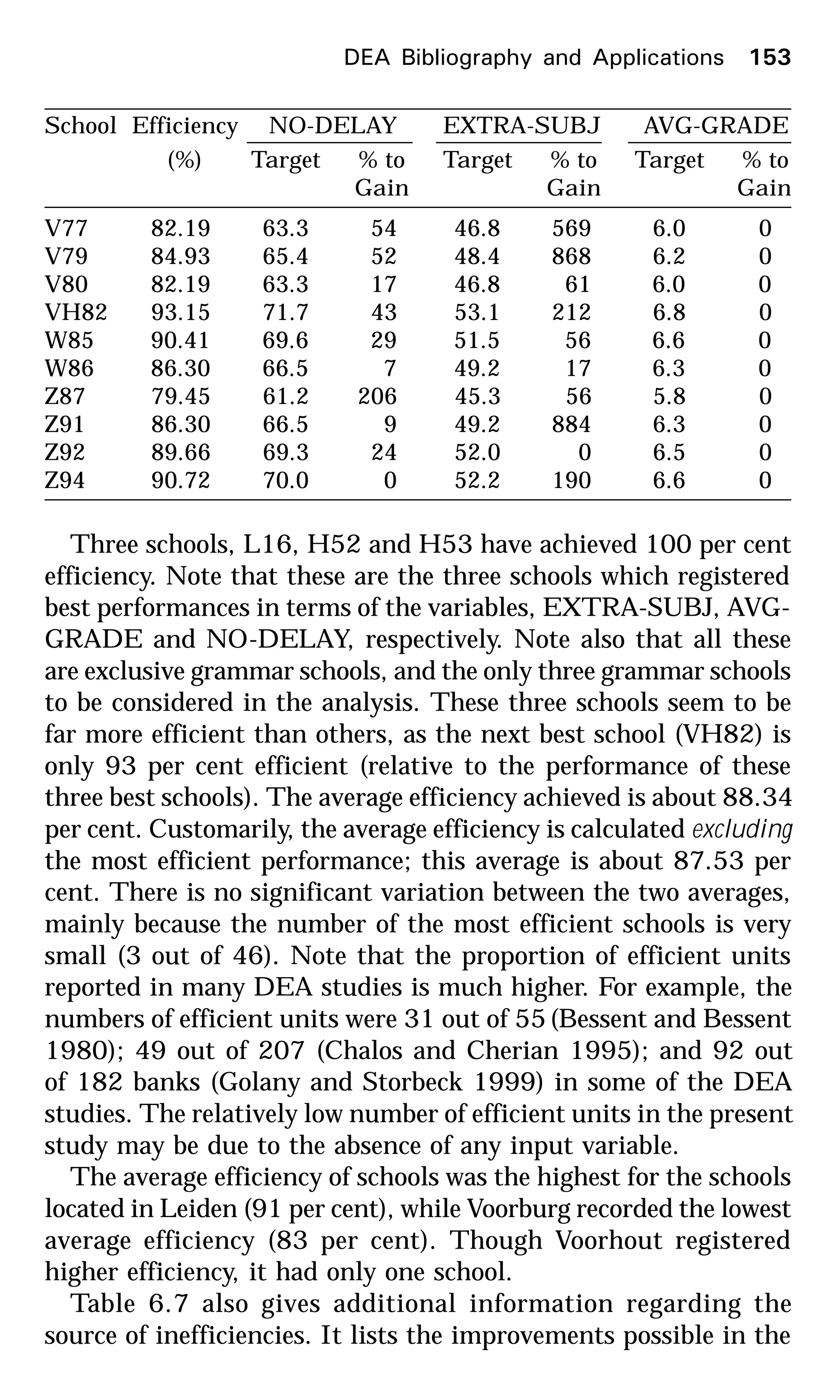 V77 82.19 63.3 54 46.8 569 6.0 0
V79 84.93 65.4 52 48.4 868 6.2 0
V80 82.19 63.3 17 46.8 61 6.0 0
VH82 93.15 71.7 43 53.1 212 6.8 0
W85 90.41 69.6 29 51.5 56 6.6 0
W86 86.30 66.5 7 49.2 17 6.3 0
Z87 79.45 61.2 206 45.3 56 5.8 0
Z91 86.30 66.5 9 49.2 884 6.3 0
Z92 89.66 69.3 24 52.0 0 6.5 0
Z94 90.72 70.0 0 52.2 190 6.6 0
Three schools, L16, H52 and H53 have achieved 100 per cent
efficiency. Note that these are the three schools which registered
best performances in terms of the variables, EXTRA-SUBJ, AVG-
GRADE and NO-DELAY, respectively. Note also that all these
are exclusive grammar schools, and the only three grammar schools
to be considered in the analysis. These three schools seem to be
far more efficient than others, as the next best school (VH82) is
only 93 per cent efficient (relative to the performance of these
three best schools). The average efficiency achieved is about 88.34
per cent. Customarily, the average efficiency is calculated excluding
the most efficient performance; this average is about 87.53 per
cent. There is no significant variation between the two averages,
mainly because the number of the most efficient schools is very
small (3 out of 46). Note that the proportion of efficient units
reported in many DEA studies is much higher. For example, the
numbers of efficient units were 31 out of 55(Bessent and Bessent
1980); 49 out of 207 (Chalos and Cherian 1995); and 92 out
of 182 banks (Golany and Storbeck 1999) in some of the DEA
studies. The relatively low number of efficient units in the present
study may be due to the absence of any input variable.
The average efficiency of schools was the highest for the schools
located in Leiden (91 per cent), while Voorburg recorded the lowest
average efficiency (83 per cent). Though Voorhout registered
higher efficiency, it had only one school.
Table 6.7 also gives additional information regarding the
source of inefficiencies. It lists the improvements possible in the
DEA Bibliography and Applications 153
School Efficiency NO-DELAY EXTRA-SUBJ AVG-GRADE
(%) Target % to Target % to Target % to
Gain Gain Gain
 