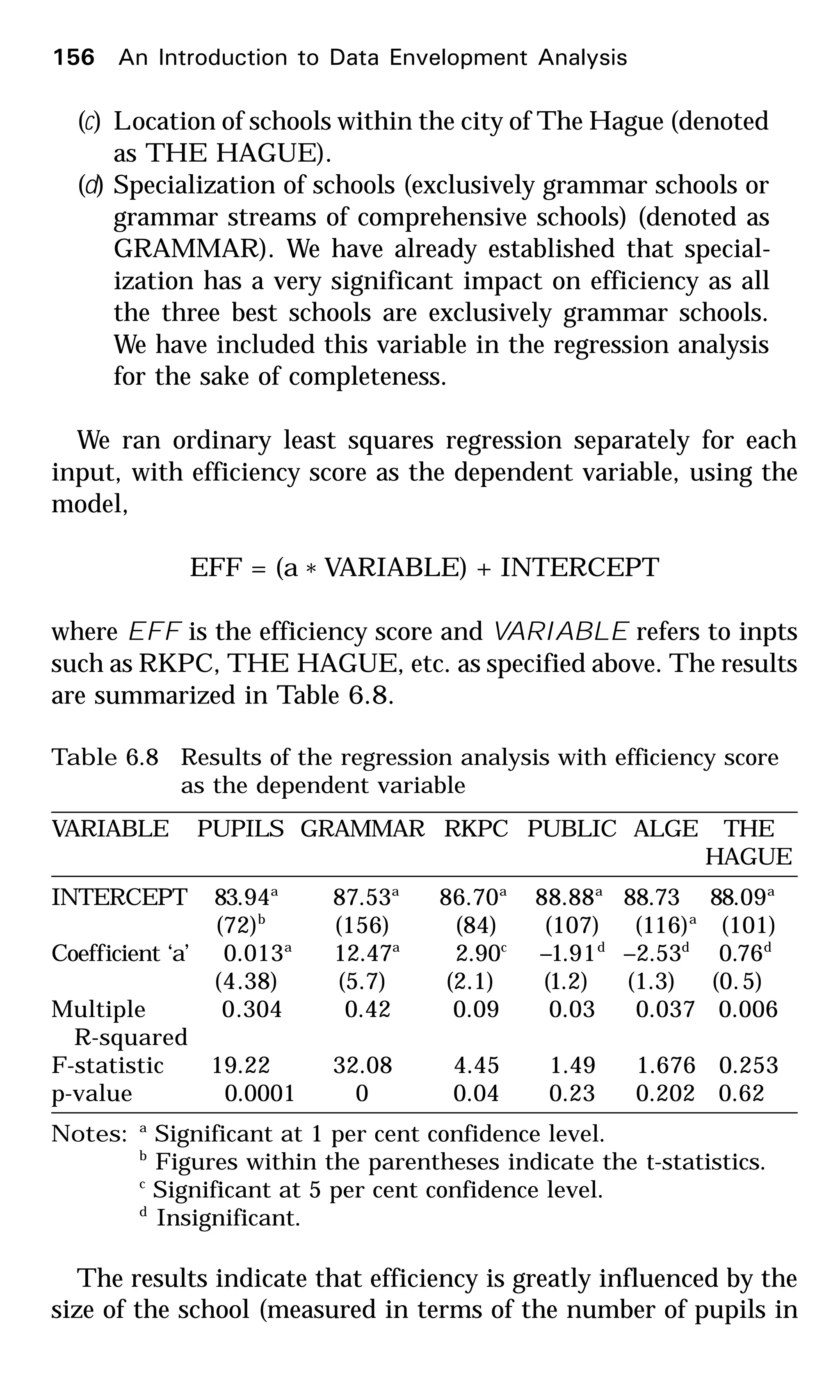 (c) Location of schools within the city of The Hague (denoted
as THE HAGUE).
(d) Specialization of schools (exclusively grammar schools or
grammar streams of comprehensive schools) (denoted as
GRAMMAR). We have already established that special-
ization has a very significant impact on efficiency as all
the three best schools are exclusively grammar schools.
We have included this variable in the regression analysis
for the sake of completeness.
We ran ordinary least squares regression separately for each
input, with efficiency score as the dependent variable, using the
model,
EFF = (a * VARIABLE) + INTERCEPT
where EFF is the efficiency score and VARIABLE refers to inpts
such as RKPC, THE HAGUE, etc. as specified above. The results
are summarized in Table 6.8.
Table 6.8 Results of the regression analysis with efficiency score
as the dependent variable
VARIABLE PUPILS GRAMMAR RKPC PUBLIC ALGE THE
HAGUE
INTERCEPT 83.94a
87.53a
86.70a
88.88a
88.73 88.09a
(72)b
(156) (84) (107) (116)a
(101)
Coefficient ‘a’ 0.013a
12.47a
2.90c
–1.91d
–2.53d
0.76d
(4.38) (5.7) (2.1) (1.2) (1.3) (0.5)
Multiple 0.304 0.42 0.09 0.03 0.037 0.006
R-squared
F-statistic 19.22 32.08 4.45 1.49 1.676 0.253
p-value 0.0001 0 0.04 0.23 0.202 0.620
Notes: a
Significant at 1 per cent confidence level.
b
Figures within the parentheses indicate the t-statistics.
c
Significant at 5 per cent confidence level.
d
Insignificant.
The results indicate that efficiency is greatly influenced by the
size of the school (measured in terms of the number of pupils in
156 An Introduction to Data Envelopment Analysis
 