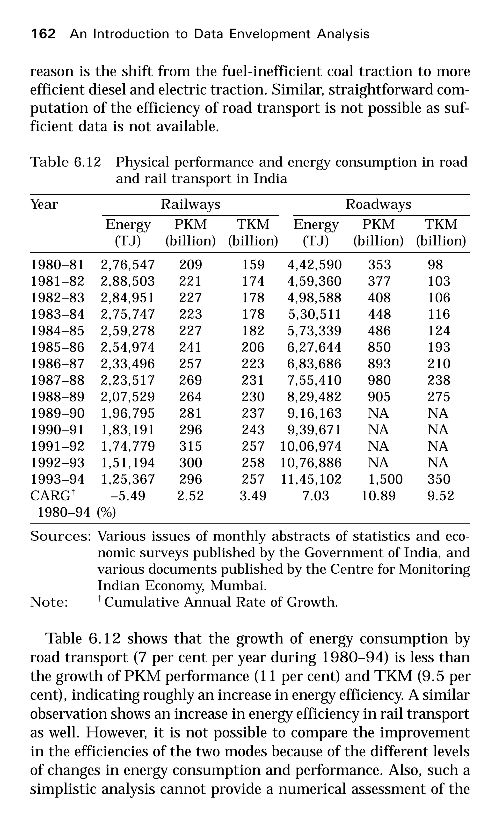 reason is the shift from the fuel-inefficient coal traction to more
efficient diesel and electric traction. Similar, straightforward com-
putation of the efficiency of road transport is not possible as suf-
ficient data is not available.
Table 6.12 Physical performance and energy consumption in road
and rail transport in India
Year Railways Roadways
Energy PKM TKM Energy PKM TKM
(TJ) (billion) (billion) (TJ) (billion) (billion)
1980–81 2,76,547 209 159 4,42,590 353 98
1981–82 2,88,503 221 174 4,59,360 377 103
1982–83 2,84,951 227 178 4,98,588 408 106
1983–84 2,75,747 223 178 5,30,511 448 116
1984–85 2,59,278 227 182 5,73,339 486 124
1985–86 2,54,974 241 206 6,27,644 850 193
1986–87 2,33,496 257 223 6,83,686 893 210
1987–88 2,23,517 269 231 7,55,410 980 238
1988–89 2,07,529 264 230 8,29,482 905 275
1989–90 1,96,795 281 237 9,16,163 NA NA
1990–91 1,83,191 296 243 9,39,671 NA NA
1991–92 1,74,779 315 257 10,06,974 NA NA
1992–93 1,51,194 300 258 10,76,886 NA NA
1993–94 1,25,367 296 257 11,45,102 1,500 350
CARG†
–5.49 2.52 3.49 7.03 10.89 9.52
1980–94 (%)
Sources: Various issues of monthly abstracts of statistics and eco-
nomic surveys published by the Government of India, and
various documents published by the Centre for Monitoring
Indian Economy, Mumbai.
Note: †
Cumulative Annual Rate of Growth.
Table 6.12 shows that the growth of energy consumption by
road transport (7 per cent per year during 1980–94) is less than
the growth of PKM performance (11 per cent) and TKM (9.5 per
cent), indicating roughly an increase in energy efficiency. A similar
observation shows an increase in energy efficiency in rail transport
as well. However, it is not possible to compare the improvement
in the efficiencies of the two modes because of the different levels
of changes in energy consumption and performance. Also, such a
simplistic analysis cannot provide a numerical assessment of the
162 An Introduction to Data Envelopment Analysis
 