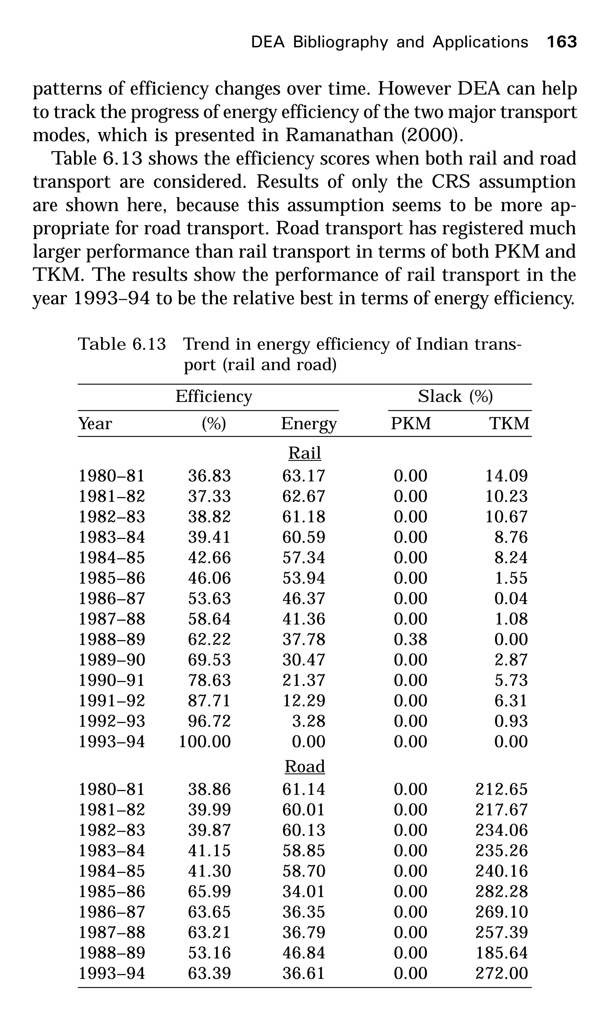 patterns of efficiency changes over time. However DEA can help
to track the progress of energy efficiency of the two major transport
modes, which is presented in Ramanathan (2000).
Table 6.13 shows the efficiency scores when both rail and road
transport are considered. Results of only the CRS assumption
are shown here, because this assumption seems to be more ap-
propriate for road transport. Road transport has registered much
larger performance than rail transport in terms of both PKM and
TKM. The results show the performance of rail transport in the
year 1993–94 to be the relative best in terms of energy efficiency.
DEA Bibliography and Applications 163
Table 6.13 Trend in energy efficiency of Indian trans-
port (rail and road)
Efficiency Slack (%)
Year (%) Energy PKM TKM
Rail
1980–81 36.83 63.17 0.00 14.09
1981–82 37.33 62.67 0.00 10.23
1982–83 38.82 61.18 0.00 10.67
1983–84 39.41 60.59 0.00 8.76
1984–85 42.66 57.34 0.00 8.24
1985–86 46.06 53.94 0.00 1.55
1986–87 53.63 46.37 0.00 0.04
1987–88 58.64 41.36 0.00 1.08
1988–89 62.22 37.78 0.38 0.00
1989–90 69.53 30.47 0.00 2.87
1990–91 78.63 21.37 0.00 5.73
1991–92 87.71 12.29 0.00 6.31
1992–93 96.72 3.28 0.00 0.93
1993–94 100.00 0.00 0.00 0.00
Road
1980–81 38.86 61.14 0.00 212.65
1981–82 39.99 60.01 0.00 217.67
1982–83 39.87 60.13 0.00 234.06
1983–84 41.15 58.85 0.00 235.26
1984–85 41.30 58.70 0.00 240.16
1985–86 65.99 34.01 0.00 282.28
1986–87 63.65 36.35 0.00 269.10
1987–88 63.21 36.79 0.00 257.39
1988–89 53.16 46.84 0.00 185.64
1993–94 63.39 36.61 0.00 272.00
 