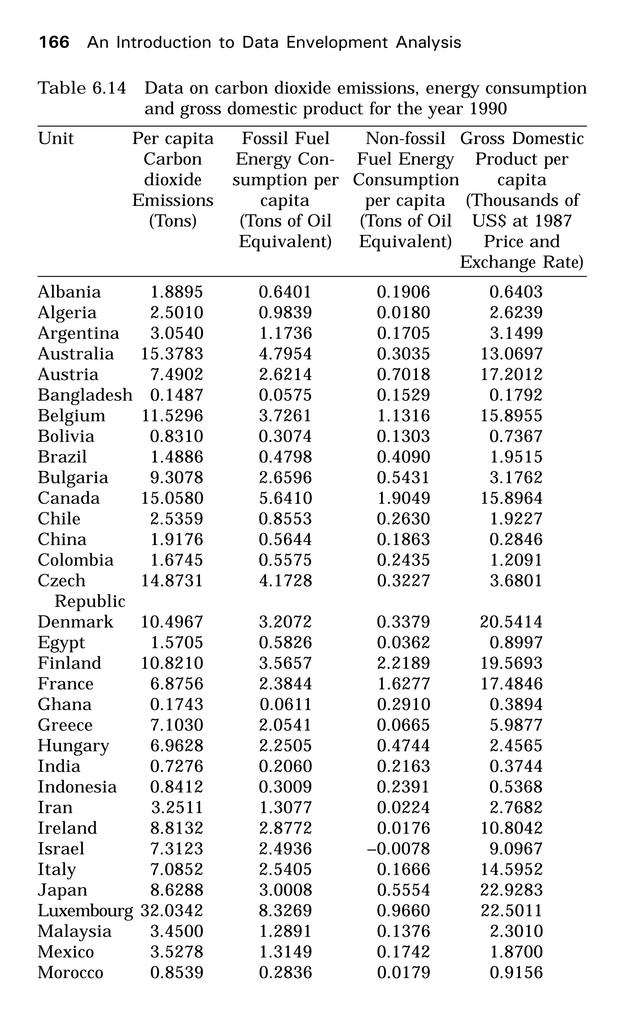 Table 6.14 Data on carbon dioxide emissions, energy consumption
and gross domestic product for the year 1990
Unit Per capita Fossil Fuel Non-fossil Gross Domestic
Carbon Energy Con- Fuel Energy Product per
dioxide sumption per Consumption capita
Emissions capita per capita (Thousands of
(Tons) (Tons of Oil (Tons of Oil US$ at 1987
Equivalent) Equivalent) Price and
Exchange Rate)
Albania 1.8895 0.6401 0.1906 0.6403
Algeria 2.5010 0.9839 0.0180 2.6239
Argentina 3.0540 1.1736 0.1705 3.1499
Australia 15.3783 4.7954 0.3035 13.0697
Austria 7.4902 2.6214 0.7018 17.2012
Bangladesh 0.1487 0.0575 0.1529 0.1792
Belgium 11.5296 3.7261 1.1316 15.8955
Bolivia 0.8310 0.3074 0.1303 0.7367
Brazil 1.4886 0.4798 0.4090 1.9515
Bulgaria 9.3078 2.6596 0.5431 3.1762
Canada 15.0580 5.6410 1.9049 15.8964
Chile 2.5359 0.8553 0.2630 1.9227
China 1.9176 0.5644 0.1863 0.2846
Colombia 1.6745 0.5575 0.2435 1.2091
Czech 14.8731 4.1728 0.3227 3.6801
Republic
Denmark 10.4967 3.2072 0.3379 20.5414
Egypt 1.5705 0.5826 0.0362 0.8997
Finland 10.8210 3.5657 2.2189 19.5693
France 6.8756 2.3844 1.6277 17.4846
Ghana 0.1743 0.0611 0.2910 0.3894
Greece 7.1030 2.0541 0.0665 5.9877
Hungary 6.9628 2.2505 0.4744 2.4565
India 0.7276 0.2060 0.2163 0.3744
Indonesia 0.8412 0.3009 0.2391 0.5368
Iran 3.2511 1.3077 0.0224 2.7682
Ireland 8.8132 2.8772 0.0176 10.8042
Israel 7.3123 2.4936 –0.0078 9.0967
Italy 7.0852 2.5405 0.1666 14.5952
Japan 8.6288 3.0008 0.5554 22.9283
Luxembourg 32.0342 8.3269 0.9660 22.5011
Malaysia 3.4500 1.2891 0.1376 2.3010
Mexico 3.5278 1.3149 0.1742 1.8700
Morocco 0.8539 0.2836 0.0179 0.9156
166 An Introduction to Data Envelopment Analysis
 