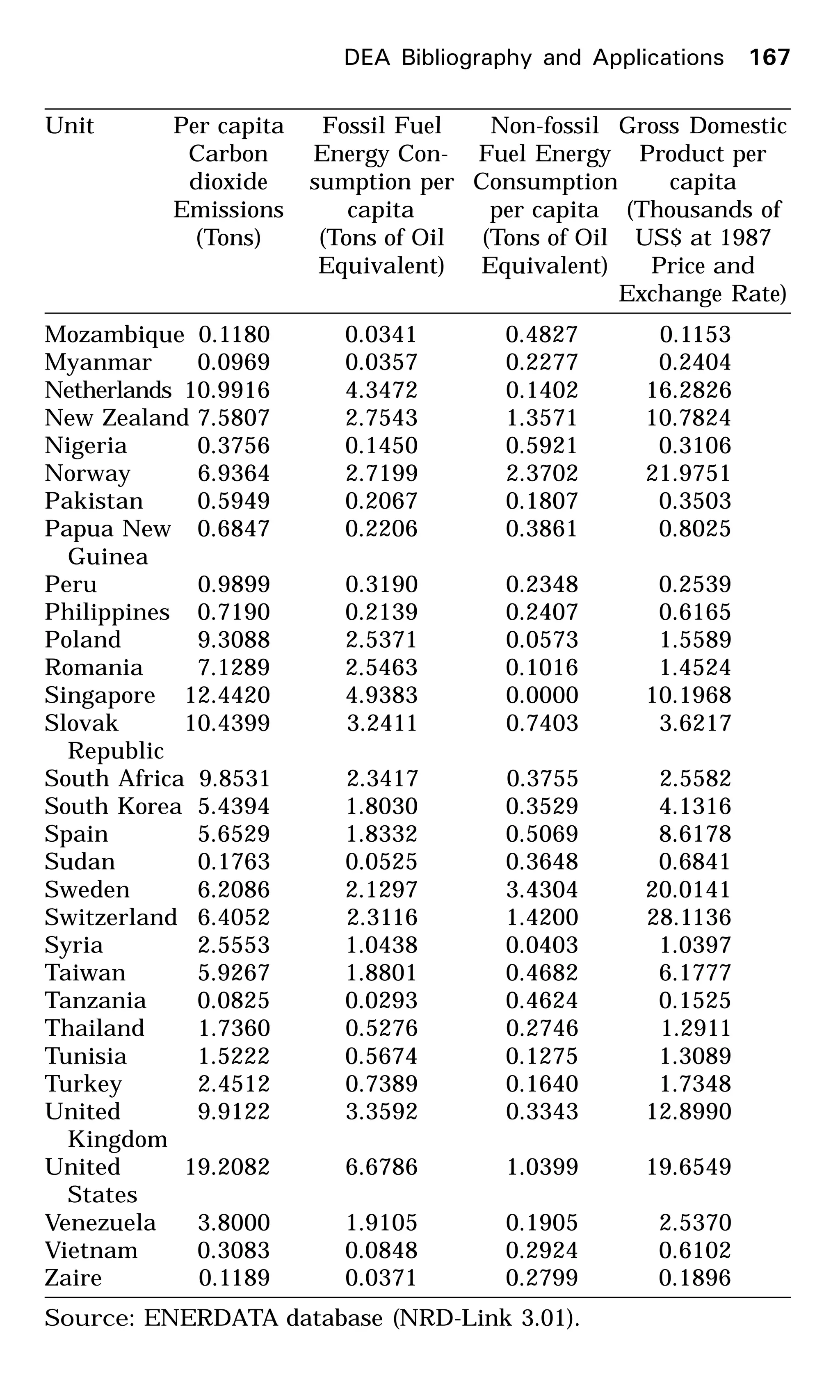 Mozambique 0.1180 0.0341 0.4827 0.1153
Myanmar 0.0969 0.0357 0.2277 0.2404
Netherlands 10.9916 4.3472 0.1402 16.2826
New Zealand 7.5807 2.7543 1.3571 10.7824
Nigeria 0.3756 0.1450 0.5921 0.3106
Norway 6.9364 2.7199 2.3702 21.9751
Pakistan 0.5949 0.2067 0.1807 0.3503
Papua New 0.6847 0.2206 0.3861 0.8025
Guinea
Peru 0.9899 0.3190 0.2348 0.2539
Philippines 0.7190 0.2139 0.2407 0.6165
Poland 9.3088 2.5371 0.0573 1.5589
Romania 7.1289 2.5463 0.1016 1.4524
Singapore 12.4420 4.9383 0.0000 10.1968
Slovak 10.4399 3.2411 0.7403 3.6217
Republic
South Africa 9.8531 2.3417 0.3755 2.5582
South Korea 5.4394 1.8030 0.3529 4.1316
Spain 5.6529 1.8332 0.5069 8.6178
Sudan 0.1763 0.0525 0.3648 0.6841
Sweden 6.2086 2.1297 3.4304 20.0141
Switzerland 6.4052 2.3116 1.4200 28.1136
Syria 2.5553 1.0438 0.0403 1.0397
Taiwan 5.9267 1.8801 0.4682 6.1777
Tanzania 0.0825 0.0293 0.4624 0.1525
Thailand 1.7360 0.5276 0.2746 1.2911
Tunisia 1.5222 0.5674 0.1275 1.3089
Turkey 2.4512 0.7389 0.1640 1.7348
United 9.9122 3.3592 0.3343 12.8990
Kingdom
United 19.2082 6.6786 1.0399 19.6549
States
Venezuela 3.8000 1.9105 0.1905 2.5370
Vietnam 0.3083 0.0848 0.2924 0.6102
Zaire 0.1189 0.0371 0.2799 0.1896
Source: ENERDATA database (NRD-Link 3.01).
DEA Bibliography and Applications 167
Unit Per capita Fossil Fuel Non-fossil Gross Domestic
Carbon Energy Con- Fuel Energy Product per
dioxide sumption per Consumption capita
Emissions capita per capita (Thousands of
(Tons) (Tons of Oil (Tons of Oil US$ at 1987
Equivalent) Equivalent) Price and
Exchange Rate)
 