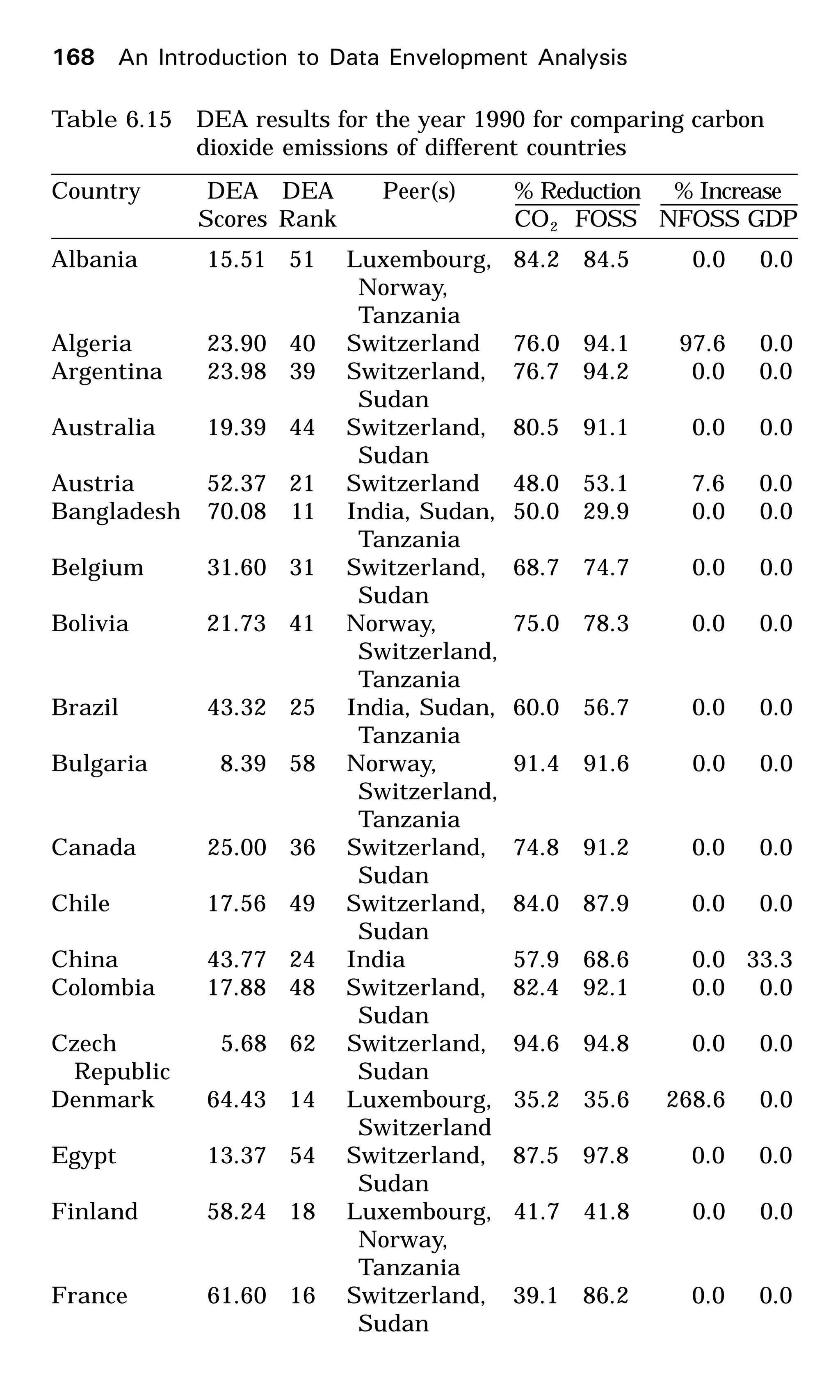 Table 6.15 DEA results for the year 1990 for comparing carbon
dioxide emissions of different countries
Country DEA DEA Peer(s) % Reduction % Increase
Scores Rank CO2 FOSS NFOSS GDP
Albania 15.51 51 Luxembourg, 84.2 84.5 0.0 0.0
Norway,
Tanzania
Algeria 23.90 40 Switzerland 76.0 94.1 97.6 0.0
Argentina 23.98 39 Switzerland, 76.7 94.2 0.0 0.0
Sudan
Australia 19.39 44 Switzerland, 80.5 91.1 0.0 0.0
Sudan
Austria 52.37 21 Switzerland 48.0 53.1 7.6 0.0
Bangladesh 70.08 11 India, Sudan, 50.0 29.9 0.0 0.0
Tanzania
Belgium 31.60 31 Switzerland, 68.7 74.7 0.0 0.0
Sudan
Bolivia 21.73 41 Norway, 75.0 78.3 0.0 0.0
Switzerland,
Tanzania
Brazil 43.32 25 India, Sudan, 60.0 56.7 0.0 0.0
Tanzania
Bulgaria 8.39 58 Norway, 91.4 91.6 0.0 0.0
Switzerland,
Tanzania
Canada 25.00 36 Switzerland, 74.8 91.2 0.0 0.0
Sudan
Chile 17.56 49 Switzerland, 84.0 87.9 0.0 0.0
Sudan
China 43.77 24 India 57.9 68.6 0.0 33.3
Colombia 17.88 48 Switzerland, 82.4 92.1 0.0 0.0
Sudan
Czech 5.68 62 Switzerland, 94.6 94.8 0.0 0.0
Republic Sudan
Denmark 64.43 14 Luxembourg, 35.2 35.6 268.6 0.0
Switzerland
Egypt 13.37 54 Switzerland, 87.5 97.8 0.0 0.0
Sudan
Finland 58.24 18 Luxembourg, 41.7 41.8 0.0 0.0
Norway,
Tanzania
France 61.60 16 Switzerland, 39.1 86.2 0.0 0.0
Sudan
168 An Introduction to Data Envelopment Analysis
 