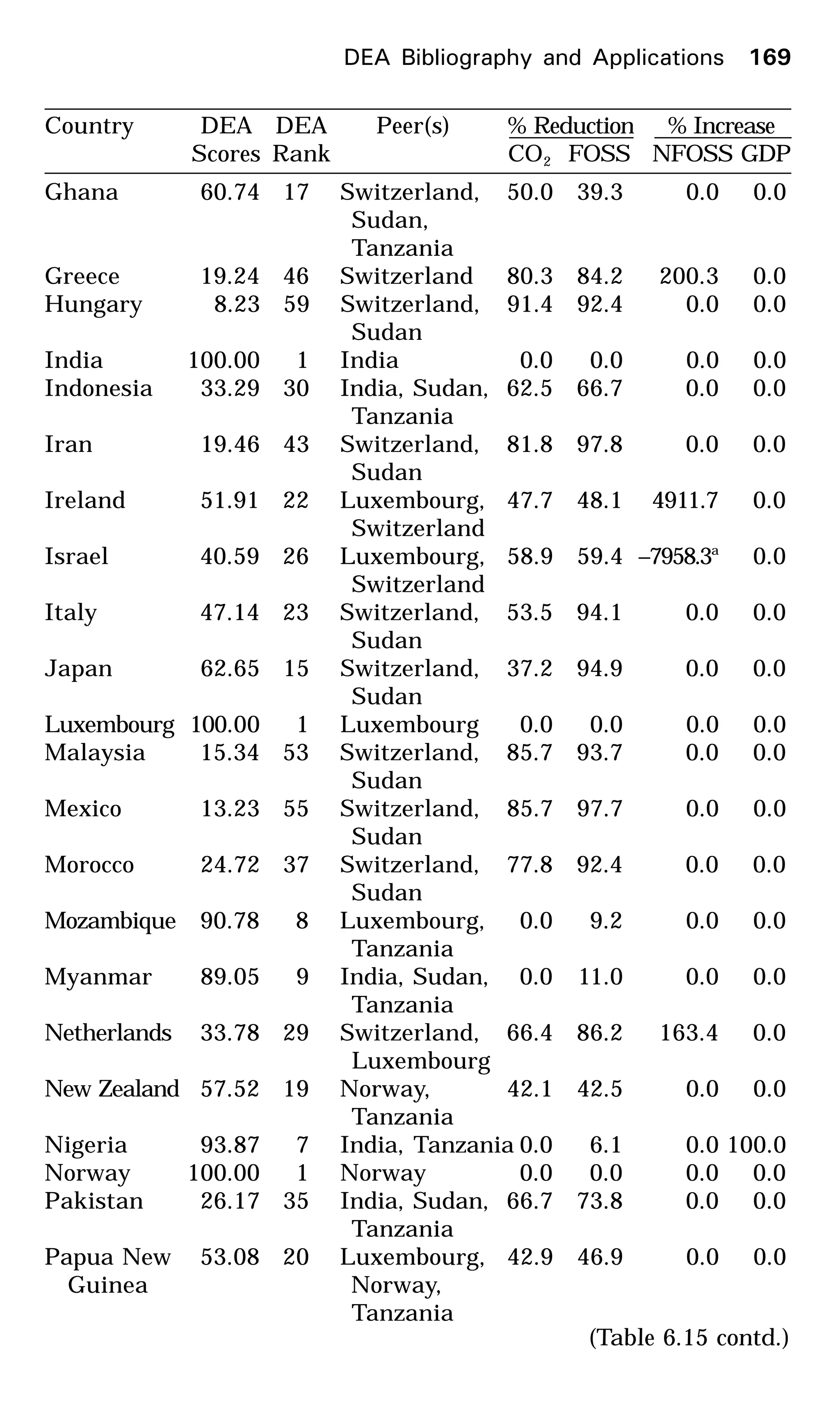Ghana 60.74 17 Switzerland, 50.0 39.3 0.0 0.0
Sudan,
Tanzania
Greece 19.24 46 Switzerland 80.3 84.2 200.3 0.0
Hungary 8.23 59 Switzerland, 91.4 92.4 0.0 0.0
Sudan
India 100.00 1 India 0.0 0.0 0.0 0.0
Indonesia 33.29 30 India, Sudan, 62.5 66.7 0.0 0.0
Tanzania
Iran 19.46 43 Switzerland, 81.8 97.8 0.0 0.0
Sudan
Ireland 51.91 22 Luxembourg, 47.7 48.1 4911.7 0.0
Switzerland
Israel 40.59 26 Luxembourg, 58.9 59.4 –7958.3a
0.0
Switzerland
Italy 47.14 23 Switzerland, 53.5 94.1 0.0 0.0
Sudan
Japan 62.65 15 Switzerland, 37.2 94.9 0.0 0.0
Sudan
Luxembourg 100.00 1 Luxembourg 0.0 0.0 0.0 0.0
Malaysia 15.34 53 Switzerland, 85.7 93.7 0.0 0.0
Sudan
Mexico 13.23 55 Switzerland, 85.7 97.7 0.0 0.0
Sudan
Morocco 24.72 37 Switzerland, 77.8 92.4 0.0 0.0
Sudan
Mozambique 90.78 8 Luxembourg, 0.0 9.2 0.0 0.0
Tanzania
Myanmar 89.05 9 India, Sudan, 0.0 11.0 0.0 0.0
Tanzania
Netherlands 33.78 29 Switzerland, 66.4 86.2 163.4 0.0
Luxembourg
New Zealand 57.52 19 Norway, 42.1 42.5 0.0 0.0
Tanzania
Nigeria 93.87 7 India, Tanzania 0.0 6.1 0.0 100.0
Norway 100.00 1 Norway 0.0 0.0 0.0 0.0
Pakistan 26.17 35 India, Sudan, 66.7 73.8 0.0 0.0
Tanzania
Papua New 53.08 20 Luxembourg, 42.9 46.9 0.0 0.0
Guinea Norway,
Tanzania
(Table 6.15 contd.)
DEA Bibliography and Applications 169
Country DEA DEA Peer(s) % Reduction % Increase
Scores Rank CO2 FOSS NFOSS GDP
 