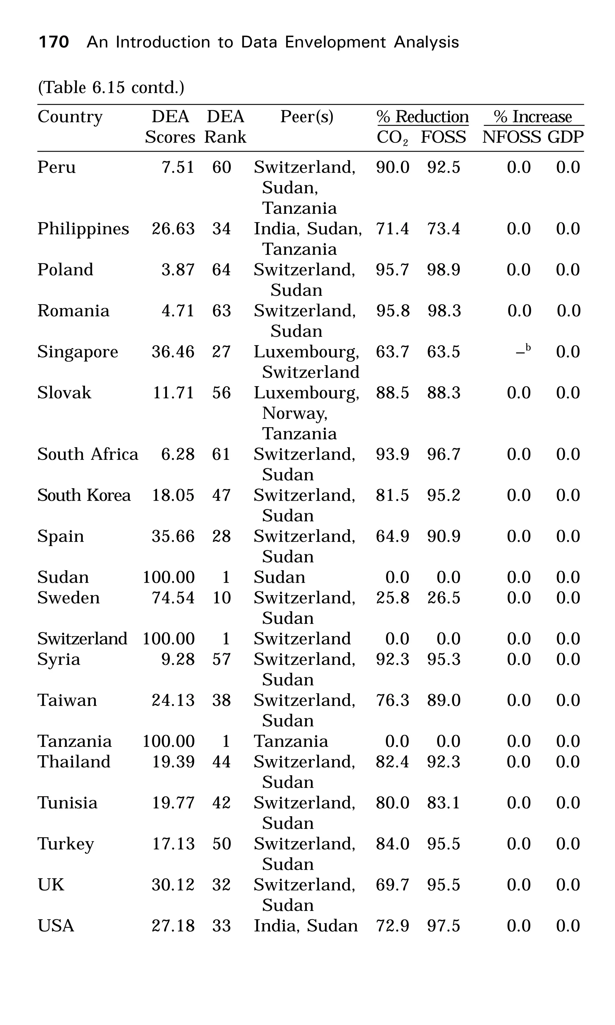 Peru 7.51 60 Switzerland, 90.0 92.5 0.0 0.0
Sudan,
Tanzania
Philippines 26.63 34 India, Sudan, 71.4 73.4 0.0 0.0
Tanzania
Poland 3.87 64 Switzerland, 95.7 98.9 0.0 0.0
Sudan
Romania 4.71 63 Switzerland, 95.8 98.3 0.0 0.0
Sudan
Singapore 36.46 27 Luxembourg, 63.7 63.5 –b
0.0
Switzerland
Slovak 11.71 56 Luxembourg, 88.5 88.3 0.0 0.0
Norway,
Tanzania
South Africa 6.28 61 Switzerland, 93.9 96.7 0.0 0.0
Sudan
South Korea 18.05 47 Switzerland, 81.5 95.2 0.0 0.0
Sudan
Spain 35.66 28 Switzerland, 64.9 90.9 0.0 0.0
Sudan
Sudan 100.00 1 Sudan 0.0 0.0 0.0 0.0
Sweden 74.54 10 Switzerland, 25.8 26.5 0.0 0.0
Sudan
Switzerland 100.00 1 Switzerland 0.0 0.0 0.0 0.0
Syria 9.28 57 Switzerland, 92.3 95.3 0.0 0.0
Sudan
Taiwan 24.13 38 Switzerland, 76.3 89.0 0.0 0.0
Sudan
Tanzania 100.00 1 Tanzania 0.0 0.0 0.0 0.0
Thailand 19.39 44 Switzerland, 82.4 92.3 0.0 0.0
Sudan
Tunisia 19.77 42 Switzerland, 80.0 83.1 0.0 0.0
Sudan
Turkey 17.13 50 Switzerland, 84.0 95.5 0.0 0.0
Sudan
UK 30.12 32 Switzerland, 69.7 95.5 0.0 0.0
Sudan
USA 27.18 33 India, Sudan 72.9 97.5 0.0 0.0
(Table 6.15 contd.)
170 An Introduction to Data Envelopment Analysis
Country DEA DEA Peer(s) % Reduction % Increase
Scores Rank CO2 FOSS NFOSS GDP
 
