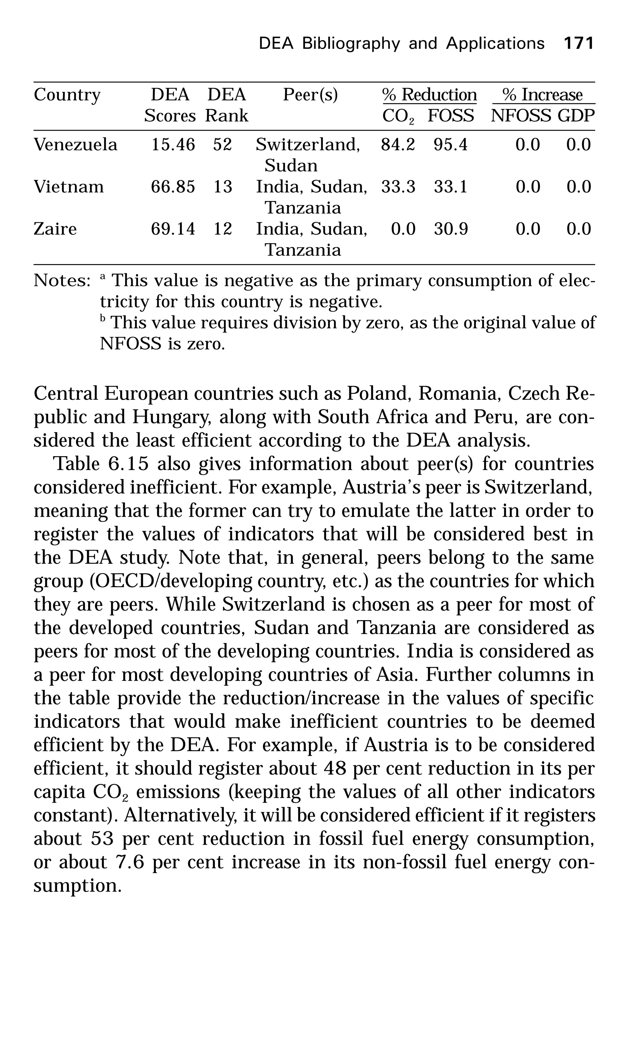 Central European countries such as Poland, Romania, Czech Re-
public and Hungary, along with South Africa and Peru, are con-
sidered the least efficient according to the DEA analysis.
Table 6.15 also gives information about peer(s) for countries
considered inefficient. For example, Austria’s peer is Switzerland,
meaning that the former can try to emulate the latter in order to
register the values of indicators that will be considered best in
the DEA study. Note that, in general, peers belong to the same
group (OECD/developing country, etc.) as the countries for which
they are peers. While Switzerland is chosen as a peer for most of
the developed countries, Sudan and Tanzania are considered as
peers for most of the developing countries. India is considered as
a peer for most developing countries of Asia. Further columns in
the table provide the reduction/increase in the values of specific
indicators that would make inefficient countries to be deemed
efficient by the DEA. For example, if Austria is to be considered
efficient, it should register about 48 per cent reduction in its per
capita CO2 emissions (keeping the values of all other indicators
constant). Alternatively, it will be considered efficient if it registers
about 53 per cent reduction in fossil fuel energy consumption,
or about 7.6 per cent increase in its non-fossil fuel energy con-
sumption.
DEA Bibliography and Applications 171
Country DEA DEA Peer(s) % Reduction % Increase
Scores Rank CO2 FOSS NFOSS GDP
Venezuela 15.46 52 Switzerland, 84.2 95.4 0.0 0.0
Sudan
Vietnam 66.85 13 India, Sudan, 33.3 33.1 0.0 0.0
Tanzania
Zaire 69.14 12 India, Sudan, 0.0 30.9 0.0 0.0
Tanzania
Notes: a
This value is negative as the primary consumption of elec-
tricity for this country is negative.
b
This value requires division by zero, as the original value of
NFOSS is zero.
 