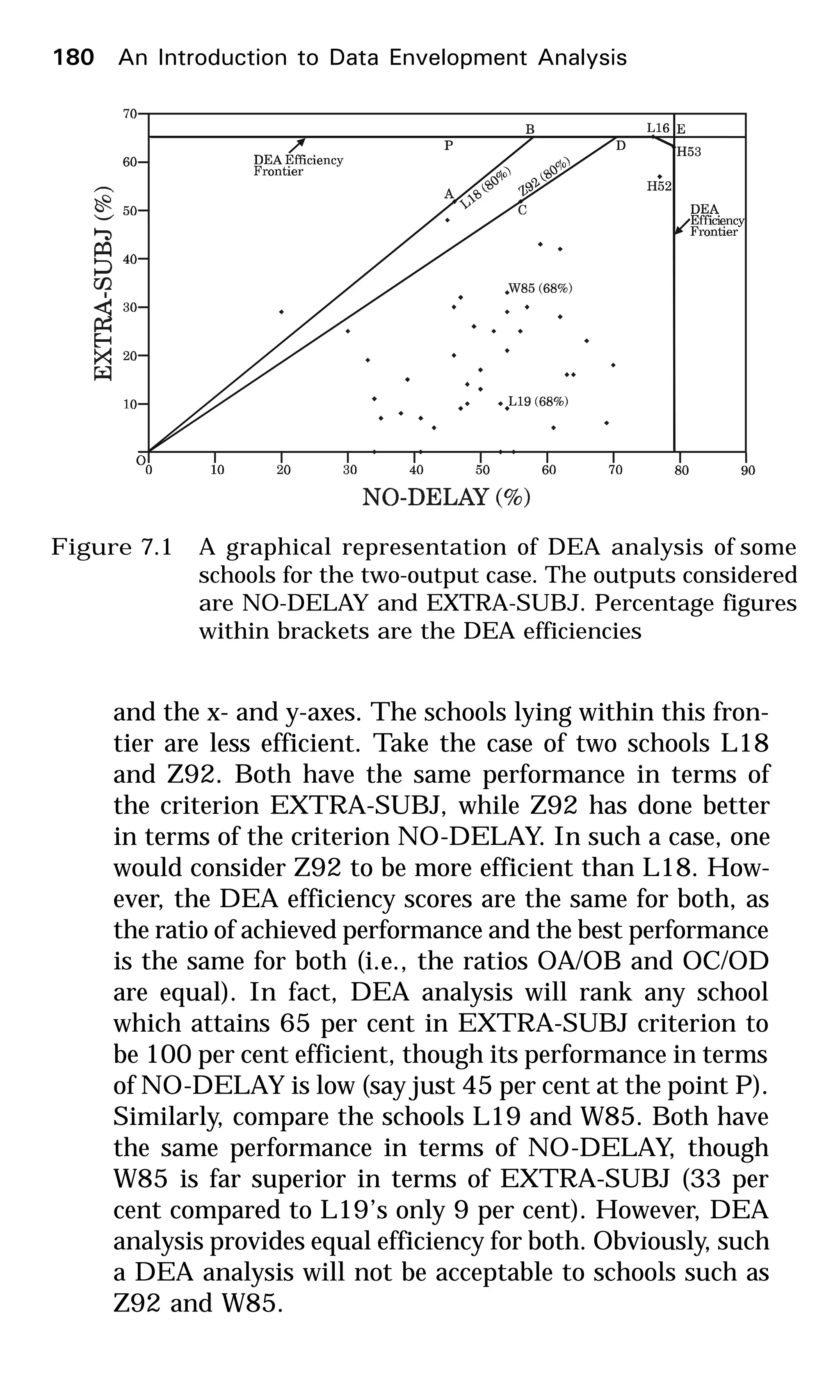 Figure 7.1 A graphical representation of DEA analysis of some
schools for the two-output case. The outputs considered
are NO-DELAY and EXTRA-SUBJ. Percentage figures
within brackets are the DEA efficiencies
and the x- and y-axes. The schools lying within this fron-
tier are less efficient. Take the case of two schools L18
and Z92. Both have the same performance in terms of
the criterion EXTRA-SUBJ, while Z92 has done better
in terms of the criterion NO-DELAY. In such a case, one
would consider Z92 to be more efficient than L18. How-
ever, the DEA efficiency scores are the same for both, as
the ratio of achieved performance and the best performance
is the same for both (i.e., the ratios OA/OB and OC/OD
are equal). In fact, DEA analysis will rank any school
which attains 65 per cent in EXTRA-SUBJ criterion to
be 100 per cent efficient, though its performance in terms
of NO-DELAY is low (say just 45 per cent at the point P).
Similarly, compare the schools L19 and W85. Both have
the same performance in terms of NO-DELAY, though
W85 is far superior in terms of EXTRA-SUBJ (33 per
cent compared to L19’s only 9 per cent). However, DEA
analysis provides equal efficiency for both. Obviously, such
a DEA analysis will not be acceptable to schools such as
Z92 and W85.
180 An Introduction to Data Envelopment Analysis
 