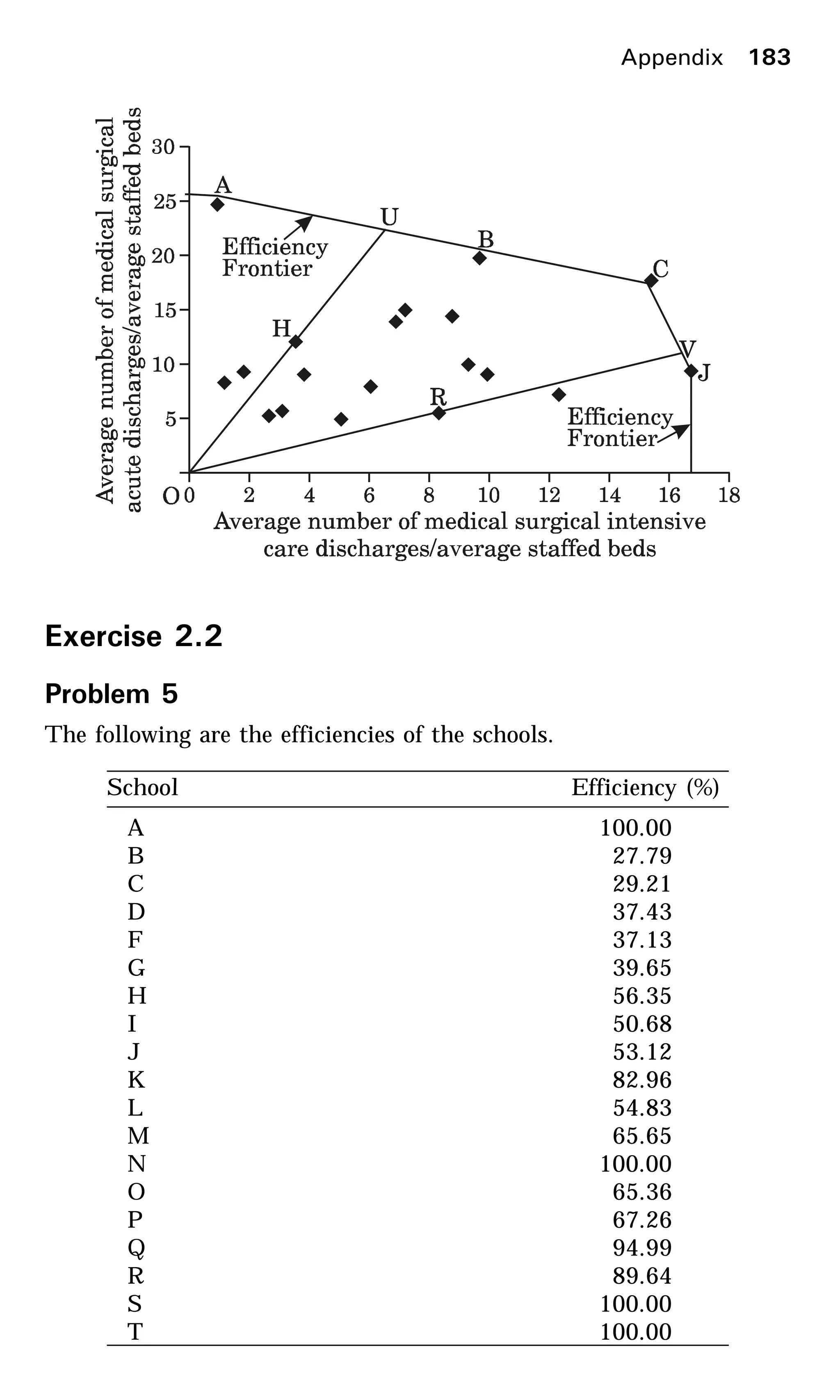 Exercise 2.2
Problem 5
The following are the efficiencies of the schools.
School Efficiency (%)
A 100.00
B 27.79
C 29.21
D 37.43
F 37.13
G 39.65
H 56.35
I 50.68
J 53.12
K 82.96
L 54.83
M 65.65
N 100.00
O 65.36
P 67.26
Q 94.99
R 89.64
S 100.00
T 100.00
Appendix 183
 