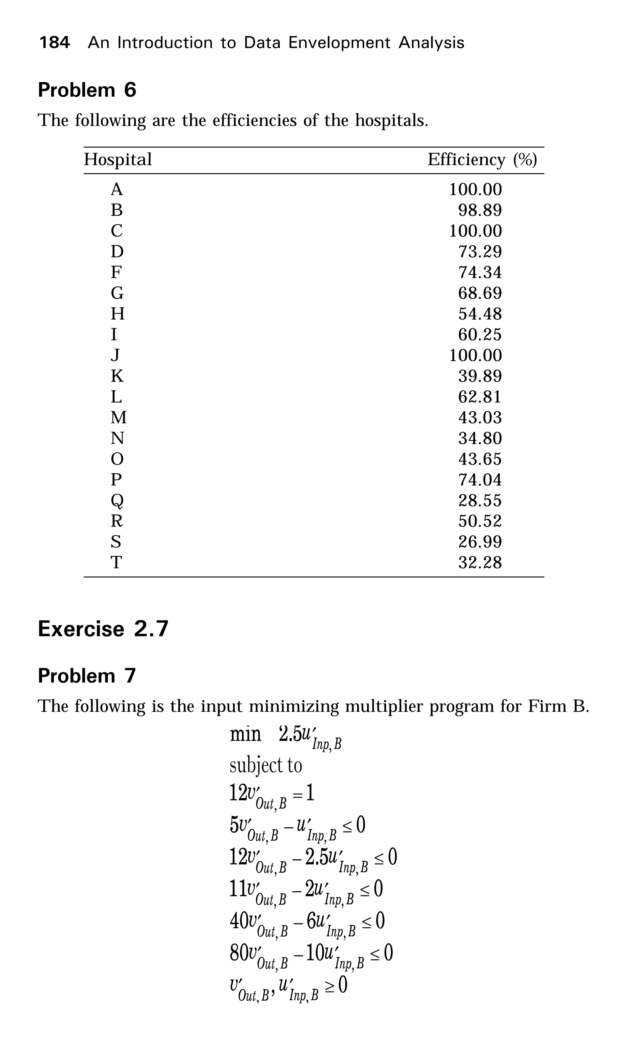 184 An Introduction to Data Envelopment Analysis
Problem 6
The following are the efficiencies of the hospitals.
Hospital Efficiency (%)
A 100.00
B 98.89
C 100.00
D 73.29
F 74.34
G 68.69
H 54.48
I 60.25
J 100.00
K 39.89
L 62.81
M 43.03
N 34.80
O 43.65
P 74.04
Q 28.55
R 50.52
S 26.99
T 32.28
Exercise 2.7
Problem 7
The following is the input minimizing multiplier program for Firm B.
0,
01080
0640
0211
05.212
05
112
5.2min
,,
,,
,,
,,
,,
,,
,
,
≥′′
≤′−′
≤′−′
≤′−′
≤′−′
≤′−′
=′
′
BInpBOut
BInpBOut
BInpBOut
BInpBOut
BInpBOut
BInpBOut
BOut
BInp
uv
uv
uv
uv
uv
uv
v
u
tosubject
 