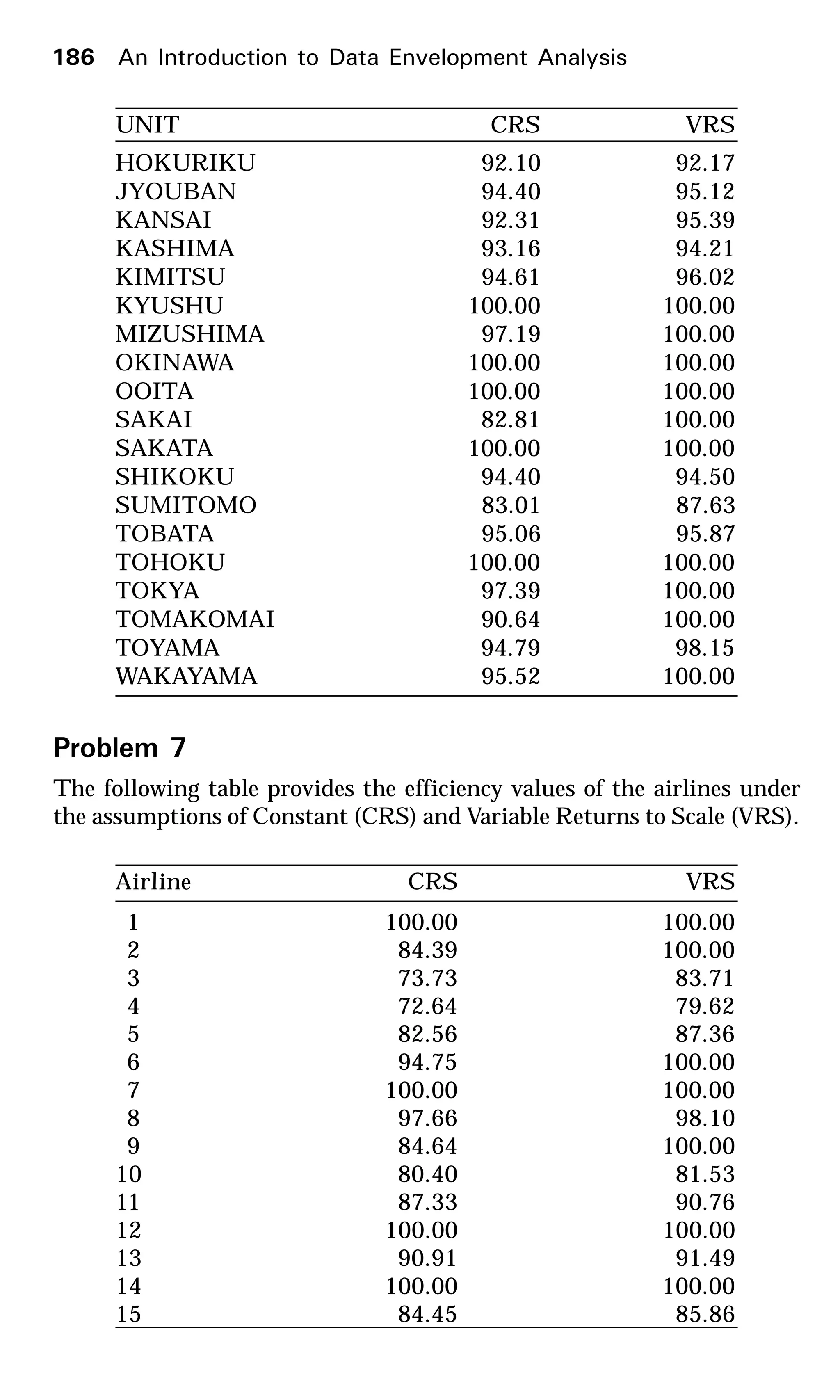 186 An Introduction to Data Envelopment Analysis
HOKURIKU 92.10 92.17
JYOUBAN 94.40 95.12
KANSAI 92.31 95.39
KASHIMA 93.16 94.21
KIMITSU 94.61 96.02
KYUSHU 100.00 100.00
MIZUSHIMA 97.19 100.00
OKINAWA 100.00 100.00
OOITA 100.00 100.00
SAKAI 82.81 100.00
SAKATA 100.00 100.00
SHIKOKU 94.40 94.50
SUMITOMO 83.01 87.63
TOBATA 95.06 95.87
TOHOKU 100.00 100.00
TOKYA 97.39 100.00
TOMAKOMAI 90.64 100.00
TOYAMA 94.79 98.15
WAKAYAMA 95.52 100.00
Problem 7
The following table provides the efficiency values of the airlines under
the assumptions of Constant (CRS) and Variable Returns to Scale (VRS).
Airline CRS VRS
1 100.00 100.00
2 84.39 100.00
3 73.73 83.71
4 72.64 79.62
5 82.56 87.36
6 94.75 100.00
7 100.00 100.00
8 97.66 98.10
9 84.64 100.00
10 80.40 81.53
11 87.33 90.76
12 100.00 100.00
13 90.91 91.49
14 100.00 100.00
15 84.45 85.86
UNIT CRS VRS
 