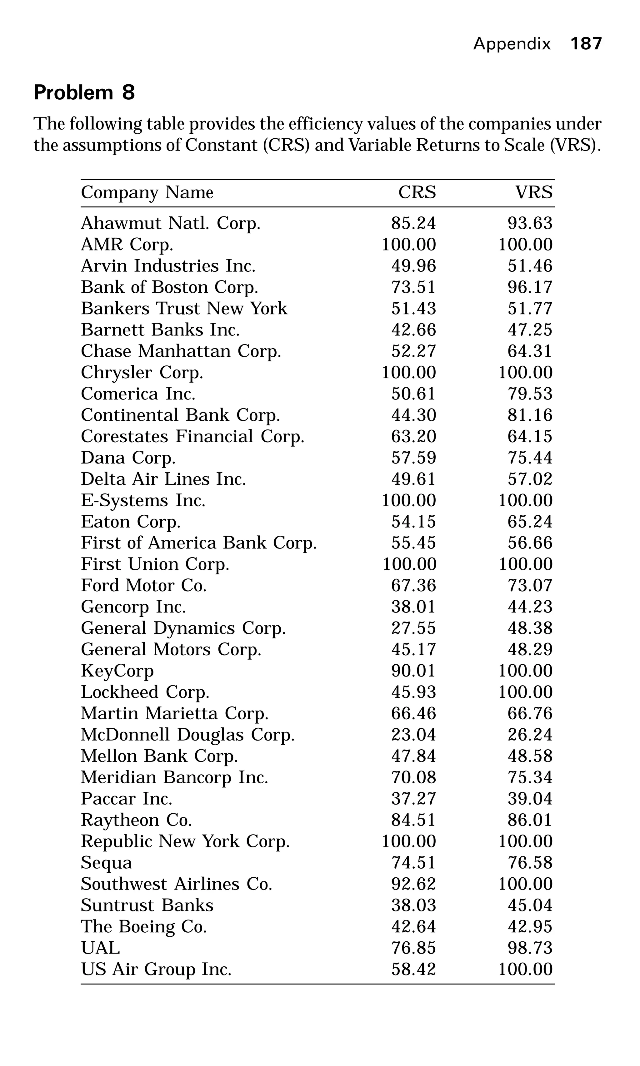 Appendix 187
Problem 8
The following table provides the efficiency values of the companies under
the assumptions of Constant (CRS) and Variable Returns to Scale (VRS).
Company Name CRS VRS
Ahawmut Natl. Corp. 85.24 93.63
AMR Corp. 100.00 100.00
Arvin Industries Inc. 49.96 51.46
Bank of Boston Corp. 73.51 96.17
Bankers Trust New York 51.43 51.77
Barnett Banks Inc. 42.66 47.25
Chase Manhattan Corp. 52.27 64.31
Chrysler Corp. 100.00 100.00
Comerica Inc. 50.61 79.53
Continental Bank Corp. 44.30 81.16
Corestates Financial Corp. 63.20 64.15
Dana Corp. 57.59 75.44
Delta Air Lines Inc. 49.61 57.02
E-Systems Inc. 100.00 100.00
Eaton Corp. 54.15 65.24
First of America Bank Corp. 55.45 56.66
First Union Corp. 100.00 100.00
Ford Motor Co. 67.36 73.07
Gencorp Inc. 38.01 44.23
General Dynamics Corp. 27.55 48.38
General Motors Corp. 45.17 48.29
KeyCorp 90.01 100.00
Lockheed Corp. 45.93 100.00
Martin Marietta Corp. 66.46 66.76
McDonnell Douglas Corp. 23.04 26.24
Mellon Bank Corp. 47.84 48.58
Meridian Bancorp Inc. 70.08 75.34
Paccar Inc. 37.27 39.04
Raytheon Co. 84.51 86.01
Republic New York Corp. 100.00 100.00
Sequa 74.51 76.58
Southwest Airlines Co. 92.62 100.00
Suntrust Banks 38.03 45.04
The Boeing Co. 42.64 42.95
UAL 76.85 98.73
US Air Group Inc. 58.42 100.00
 