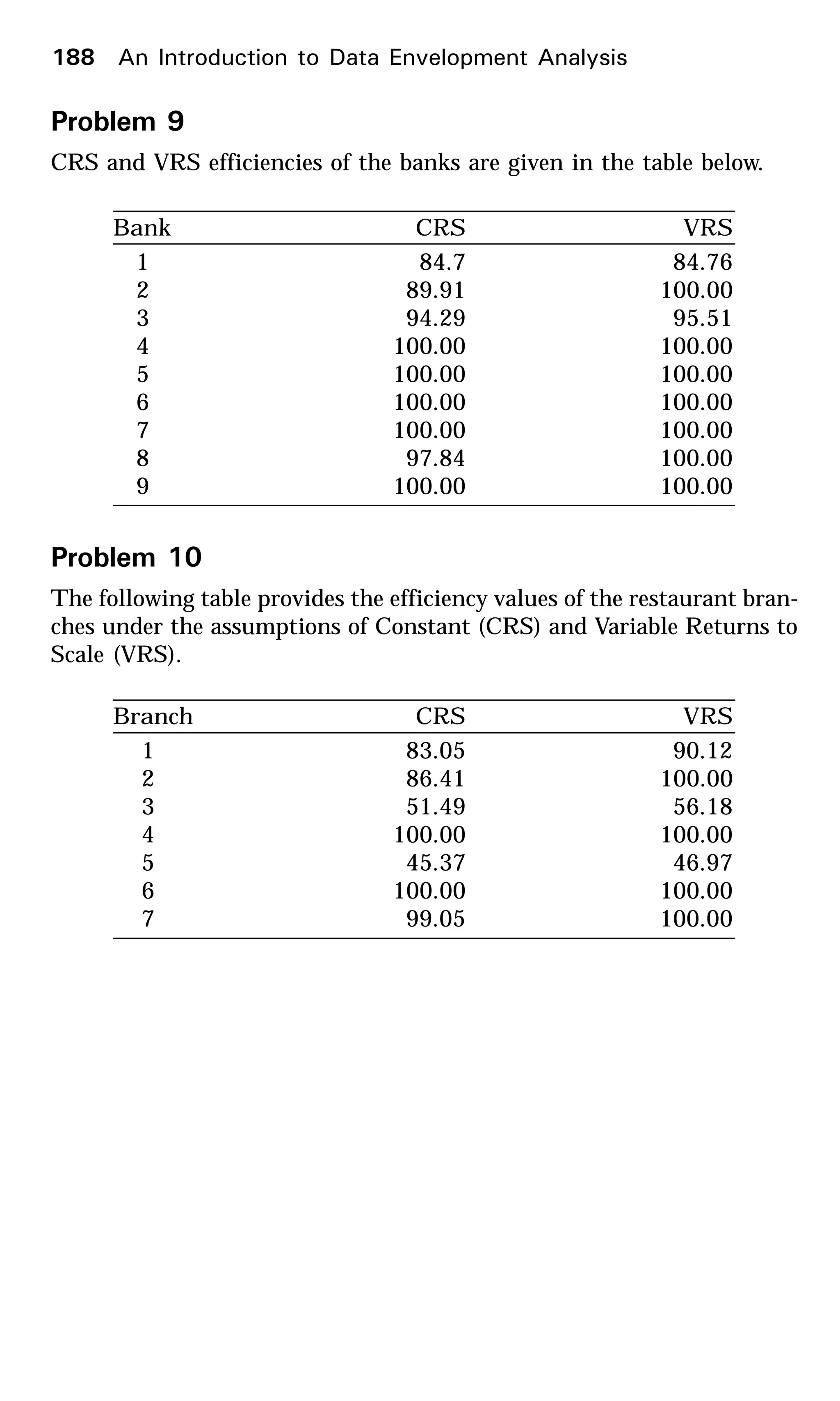 Problem 9
CRS and VRS efficiencies of the banks are given in the table below.
Bank CRS VRS
1 84.7 84.76
2 89.91 100.00
3 94.29 95.51
4 100.00 100.00
5 100.00 100.00
6 100.00 100.00
7 100.00 100.00
8 97.84 100.00
9 100.00 100.00
Problem 10
The following table provides the efficiency values of the restaurant bran-
ches under the assumptions of Constant (CRS) and Variable Returns to
Scale (VRS).
Branch CRS VRS
1 83.05 90.12
2 86.41 100.00
3 51.49 56.18
4 100.00 100.00
5 45.37 46.97
6 100.00 100.00
7 99.05 100.00
188 An Introduction to Data Envelopment Analysis
 