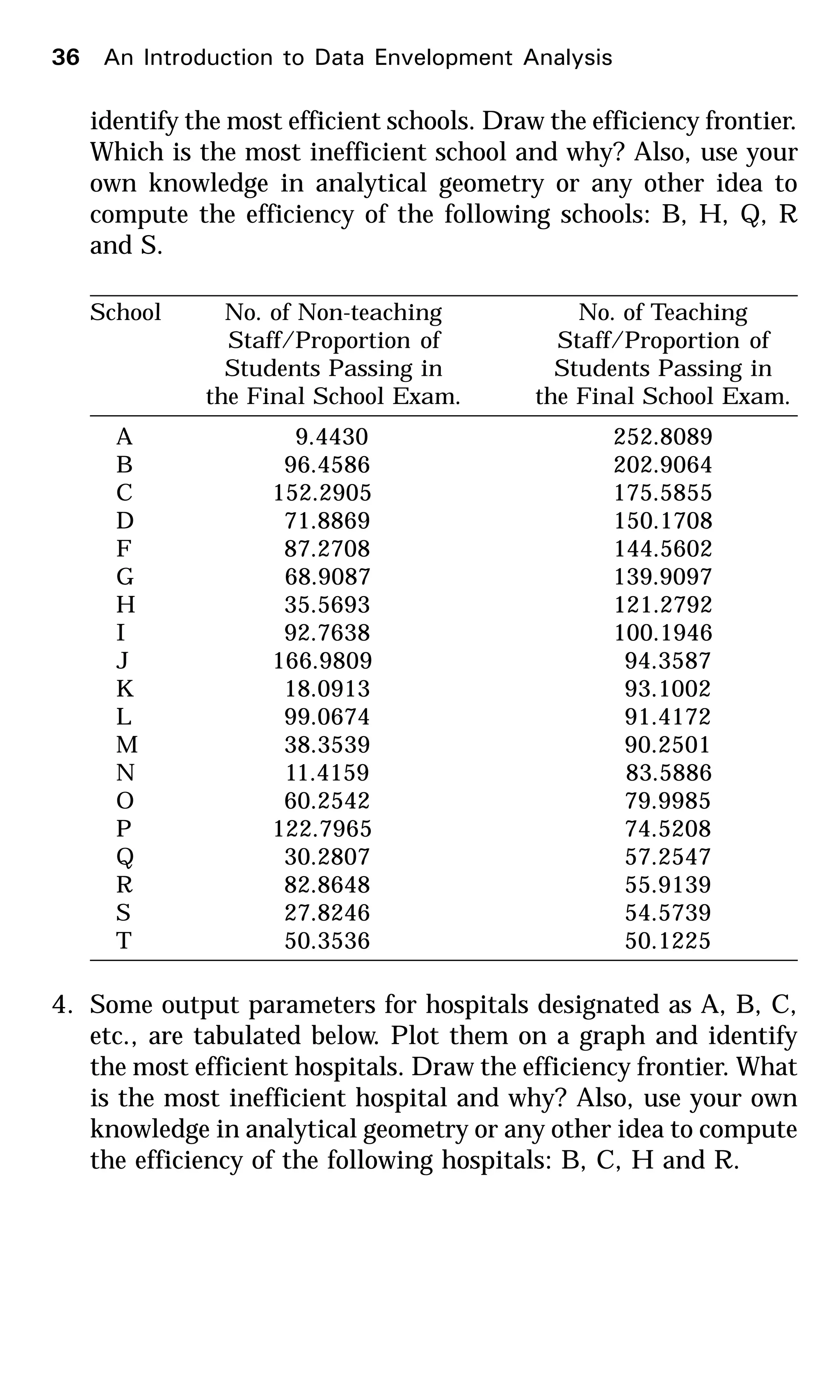 identify the most efficient schools. Draw the efficiency frontier.
Which is the most inefficient school and why? Also, use your
own knowledge in analytical geometry or any other idea to
compute the efficiency of the following schools: B, H, Q, R
and S.
School No. of Non-teaching No. of Teaching
Staff/Proportion of Staff/Proportion of
Students Passing in Students Passing in
the Final School Exam. the Final School Exam.
A 9.443000 252.8089
B 96.45864 202.9064
C 152.2905 175.5855
D 71.88695 150.1708
F 87.27089 144.5602
G 68.9087 139.9097
H 35.56934 121.2792
I 92.76387 100.1946
J 166.9809 94.35873
K 18.09131 93.10026
L 99.06741 91.41724
M 38.35395 90.25016
N 11.41596 83.5886
O 60.25421 79.99854
P 122.7965 74.52081
Q 30.28074 57.25475
R 82.86489 55.91398
S 27.82466 54.57391
T 50.35362 50.12258
4. Some output parameters for hospitals designated as A, B, C,
etc., are tabulated below. Plot them on a graph and identify
the most efficient hospitals. Draw the efficiency frontier. What
is the most inefficient hospital and why? Also, use your own
knowledge in analytical geometry or any other idea to compute
the efficiency of the following hospitals: B, C, H and R.
36 An Introduction to Data Envelopment Analysis
 