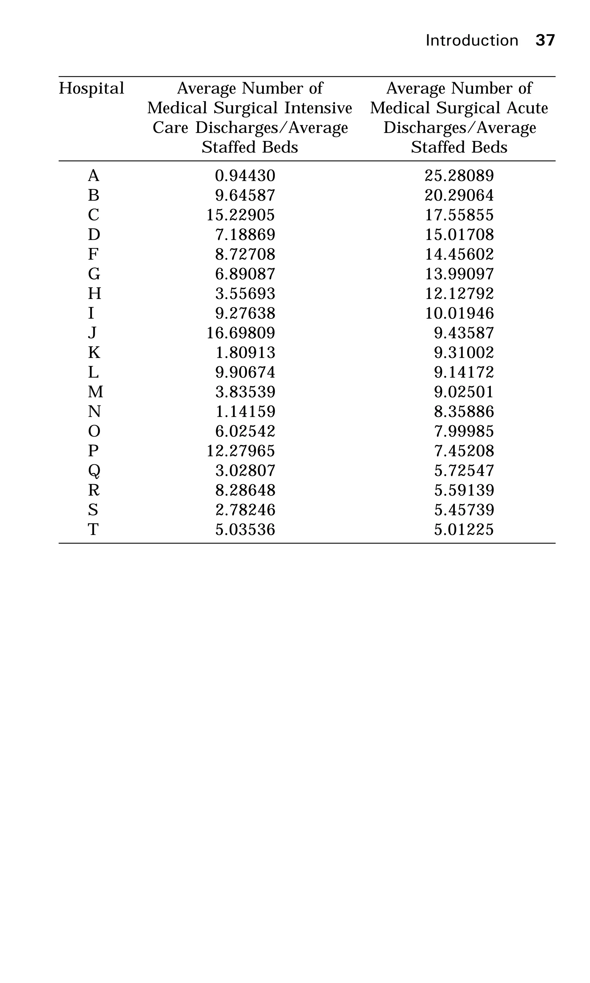Hospital Average Number of Average Number of
Medical Surgical Intensive Medical Surgical Acute
Care Discharges/Average Discharges/Average
Staffed Beds Staffed Beds
A 0.944307 25.28089
B 9.645874 20.29064
C 15.2290500 17.55855
D 7.188695 15.01708
F 8.727089 14.45602
G 6.890870 13.99097
H 3.556934 12.12792
I 9.276387 10.01946
J 16.6980900 009.435873
K 1.809131 009.310026
L 9.906741 009.141724
M 3.835395 009.025016
N 1.141596 08.35886
O 6.025421 007.999854
P 12.2796500 007.452081
Q 3.028074 005.725475
R 8.286489 005.591398
S 2.782466 005.457391
T 5.035362 005.012258
Introduction 37
 