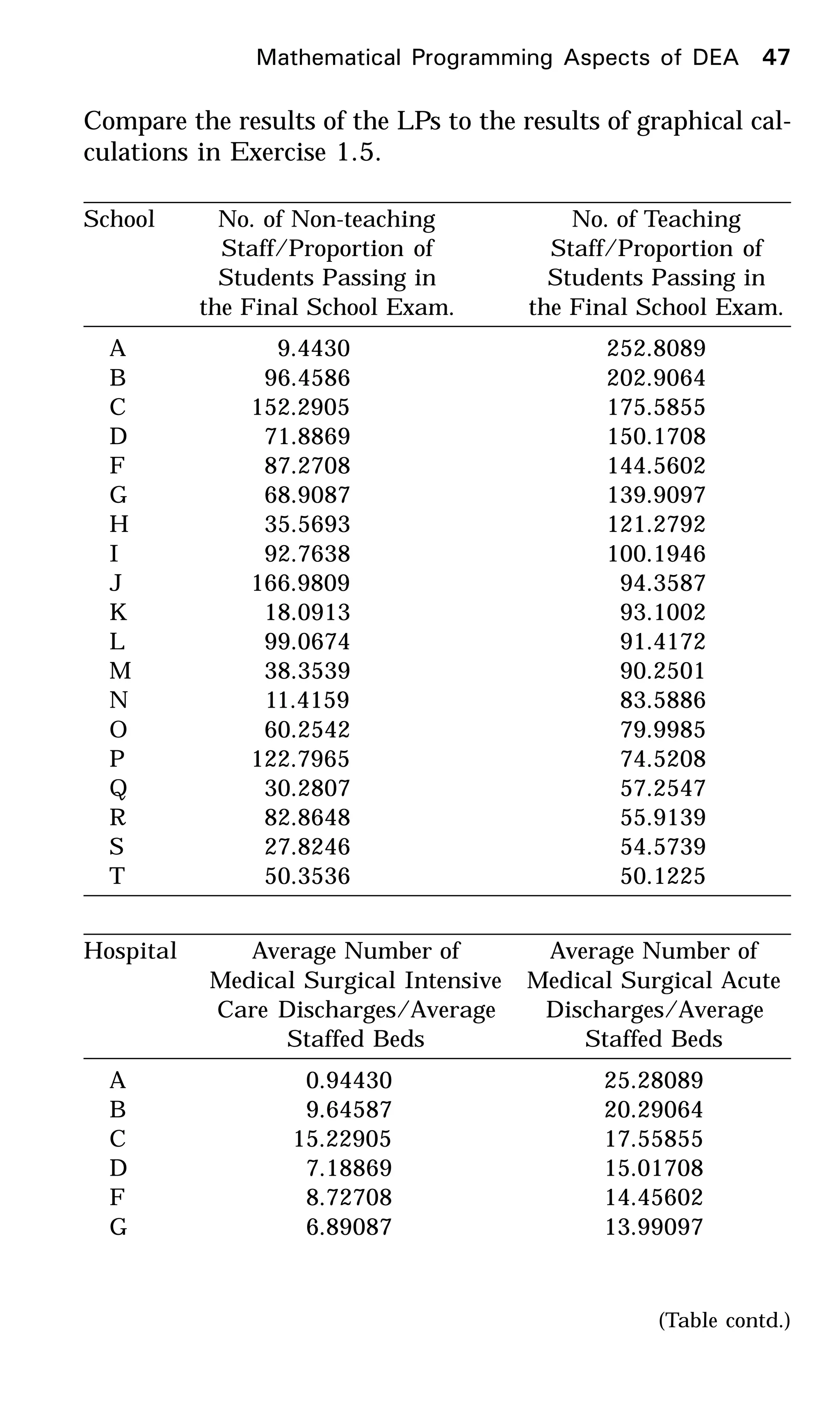 Compare the results of the LPs to the results of graphical cal-
culations in Exercise 1.5.
School No. of Non-teaching No. of Teaching
Staff/Proportion of Staff/Proportion of
Students Passing in Students Passing in
the Final School Exam. the Final School Exam.
A 9.443067 252.8089
B 96.4586400 202.9064
C 152.29050000 175.5855
D 71.8869500 150.1708
F 87.2708900 144.5602
G 68.9087000 139.9097
H 35.5693400 121.2792
I 92.7638700 100.1946
J 166.98090000 0094.35873
K 18.0913100 0093.10026
L 99.0674100 0091.41724
M 38.3539500 0090.25016
N 11.4159600 083.5886
O 60.2542100 0079.99854
P 122.79650000 0074.52081
Q 30.2807400 0057.25475
R 82.8648900 0055.91398
S 27.8246600 0054.57391
T 50.3536200 0050.12258
Hospital Average Number of Average Number of
Medical Surgical Intensive Medical Surgical Acute
Care Discharges/Average Discharges/Average
Staffed Beds Staffed Beds
A 0.944307 25.28089
B 9.645874 20.29064
C 15.2290500 17.55855
D 7.188695 15.01708
F 8.727089 14.45602
G 6.890870 13.99097
Mathematical Programming Aspects of DEA 47
(Table contd.)
 