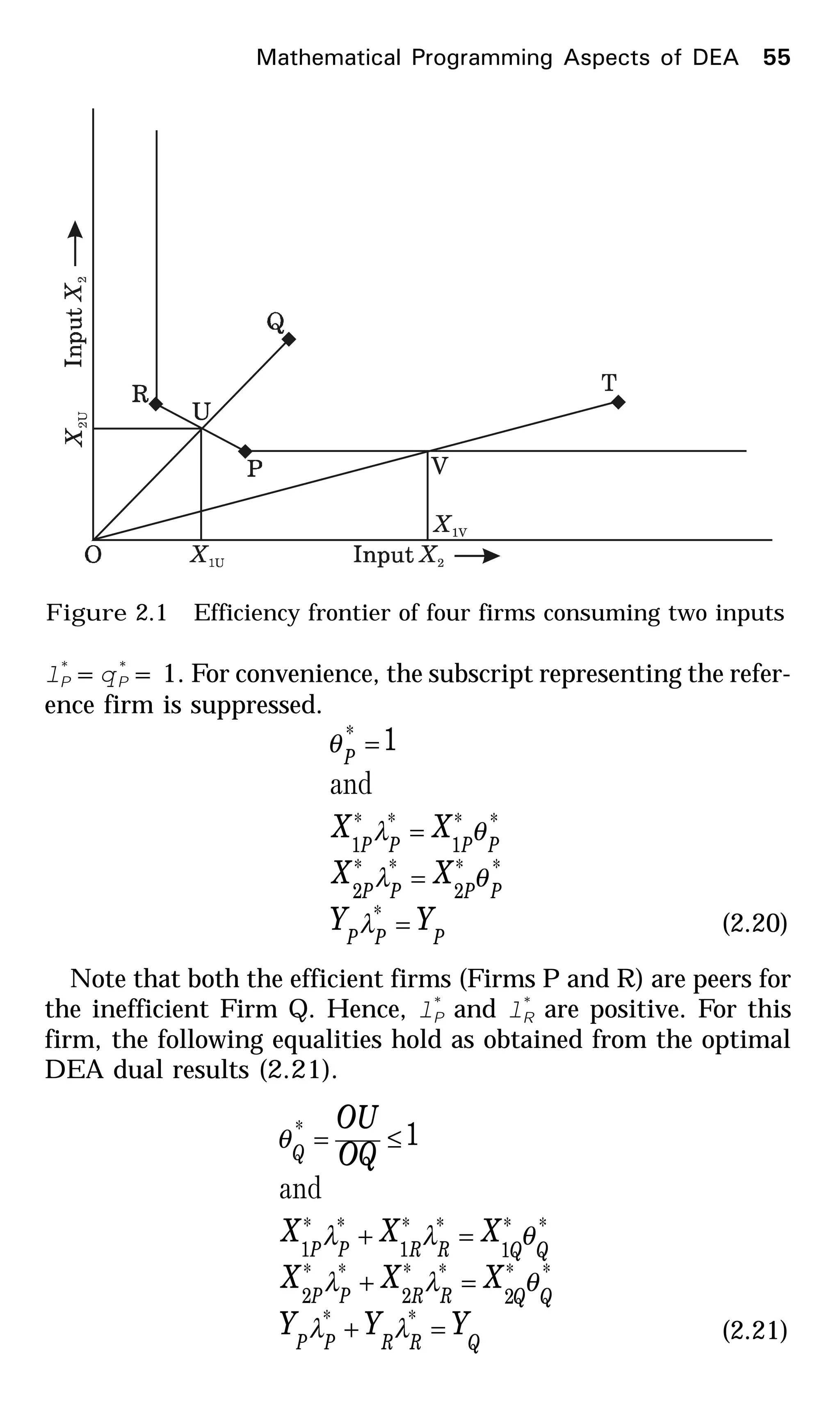 l*
P =q *
P = 1. For convenience, the subscript representing the refer-
ence firm is suppressed.
PPP
PPPP
PPPP
P
YY
XX
XX
=
=
=
=
*
**
2
**
2
**
1
**
1
* 1
λ
θλ
θλ
θ
and
(2.20)
Note that both the efficient firms (Firms P and R) are peers for
the inefficient Firm Q. Hence, l*
P and l*
R are positive. For this
firm, the following equalities hold as obtained from the optimal
DEA dual results (2.21).
QRRPP
QQRRPP
QQRRPP
Q
YYY
XXX
XXX
OQ
OU
=+
=+
=+
≤=
**
**
2
**
2
**
2
**
1
**
1
**
1
* 1
λλ
θλλ
θλλ
θ
and
(2.21)
Figure 2.1 Efficiency frontier of four firms consuming two inputs
Mathematical Programming Aspects of DEA 55
 