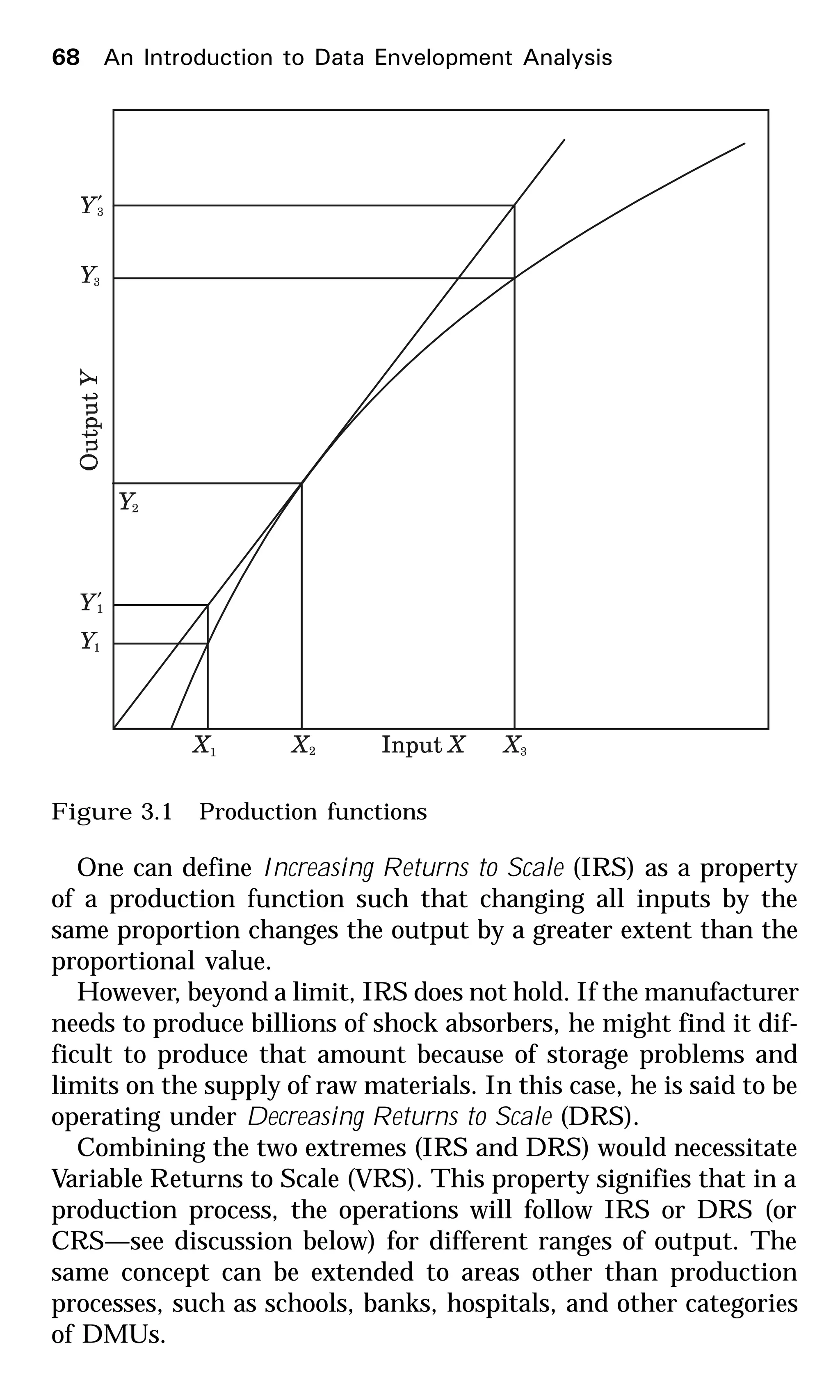 68 An Introduction to Data Envelopment Analysis
One can define Increasing Returns to Scale (IRS) as a property
of a production function such that changing all inputs by the
same proportion changes the output by a greater extent than the
proportional value.
However, beyond a limit, IRS does not hold. If the manufacturer
needs to produce billions of shock absorbers, he might find it dif-
ficult to produce that amount because of storage problems and
limits on the supply of raw materials. In this case, he is said to be
operating under Decreasing Returns to Scale (DRS).
Combining the two extremes (IRS and DRS) would necessitate
Variable Returns to Scale (VRS). This property signifies that in a
production process, the operations will follow IRS or DRS (or
CRS—see discussion below) for different ranges of output. The
same concept can be extended to areas other than production
processes, such as schools, banks, hospitals, and other categories
of DMUs.
Figure 3.1 Production functions
 