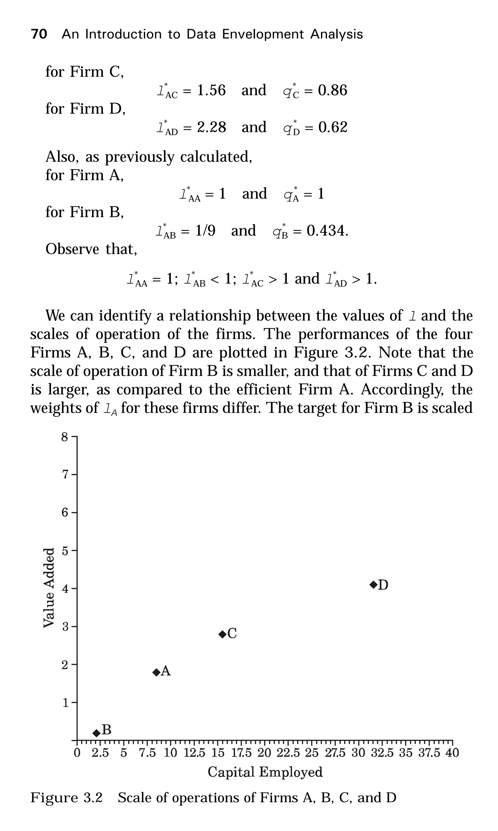 70 An Introduction to Data Envelopment Analysis
for Firm C,
l*
AC = 1.56 and q*
C = 0.86
for Firm D,
l*
AD = 2.28 and q*
D = 0.62
Also, as previously calculated,
for Firm A,
l*
AA = 1 and q*
A = 1
for Firm B,
l*
AB = 1/9 and q*
B = 0.434.
Observe that,
l*
AA = 1; l*
AB < 1; l*
AC > 1 and l*
AD > 1.
We can identify a relationship between the values of l and the
scales of operation of the firms. The performances of the four
Firms A, B, C, and D are plotted in Figure 3.2. Note that the
scale of operation of Firm B is smaller, and that of Firms C and D
is larger, as compared to the efficient Firm A. Accordingly, the
weights of lA for these firms differ. The target for Firm B is scaled
Figure 3.2 Scale of operations of Firms A, B, C, and D
 