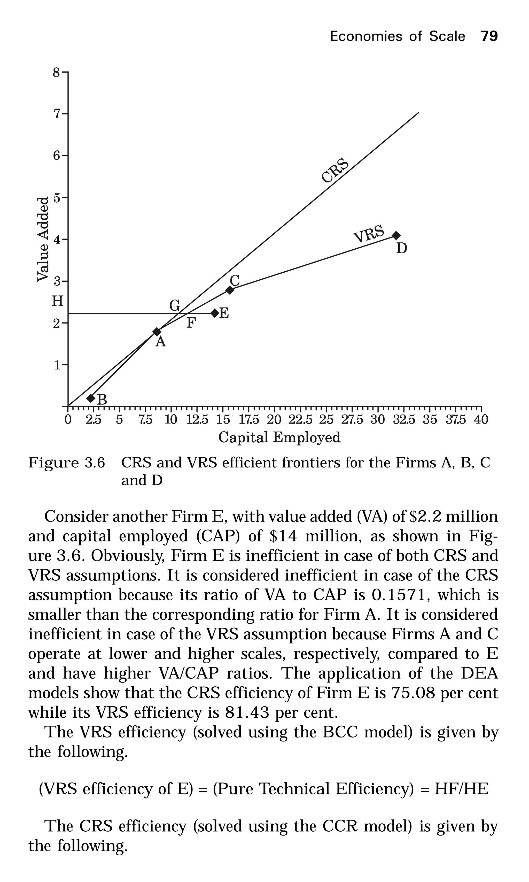 Figure 3.6 CRS and VRS efficient frontiers for the Firms A, B, C
and D
Consider another Firm E, with value added (VA) of $2.2 million
and capital employed (CAP) of $14 million, as shown in Fig-
ure 3.6. Obviously, Firm E is inefficient in case of both CRS and
VRS assumptions. It is considered inefficient in case of the CRS
assumption because its ratio of VA to CAP is 0.1571, which is
smaller than the corresponding ratio for Firm A. It is considered
inefficient in case of the VRS assumption because Firms A and C
operate at lower and higher scales, respectively, compared to E
and have higher VA/CAP ratios. The application of the DEA
models show that the CRS efficiency of Firm E is 75.08 per cent
while its VRS efficiency is 81.43 per cent.
The VRS efficiency (solved using the BCC model) is given by
the following.
(VRS efficiency of E) = (Pure Technical Efficiency) = HF/HE
The CRS efficiency (solved using the CCR model) is given by
the following.
Economies of Scale 79
 