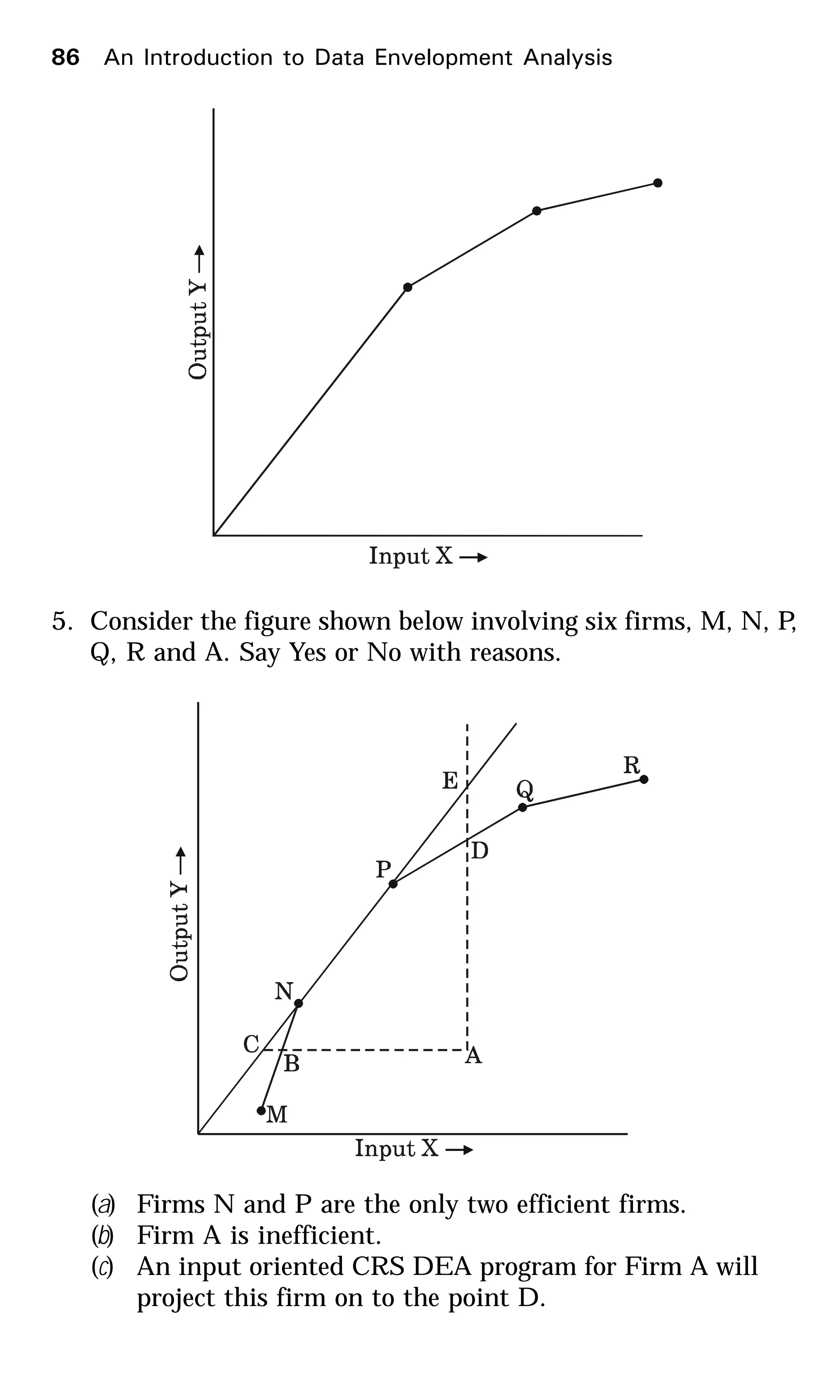 5. Consider the figure shown below involving six firms, M, N, P,
Q, R and A. Say Yes or No with reasons.
(a) Firms N and P are the only two efficient firms.
(b) Firm A is inefficient.
(c) An input oriented CRS DEA program for Firm A will
project this firm on to the point D.
86 An Introduction to Data Envelopment Analysis
 