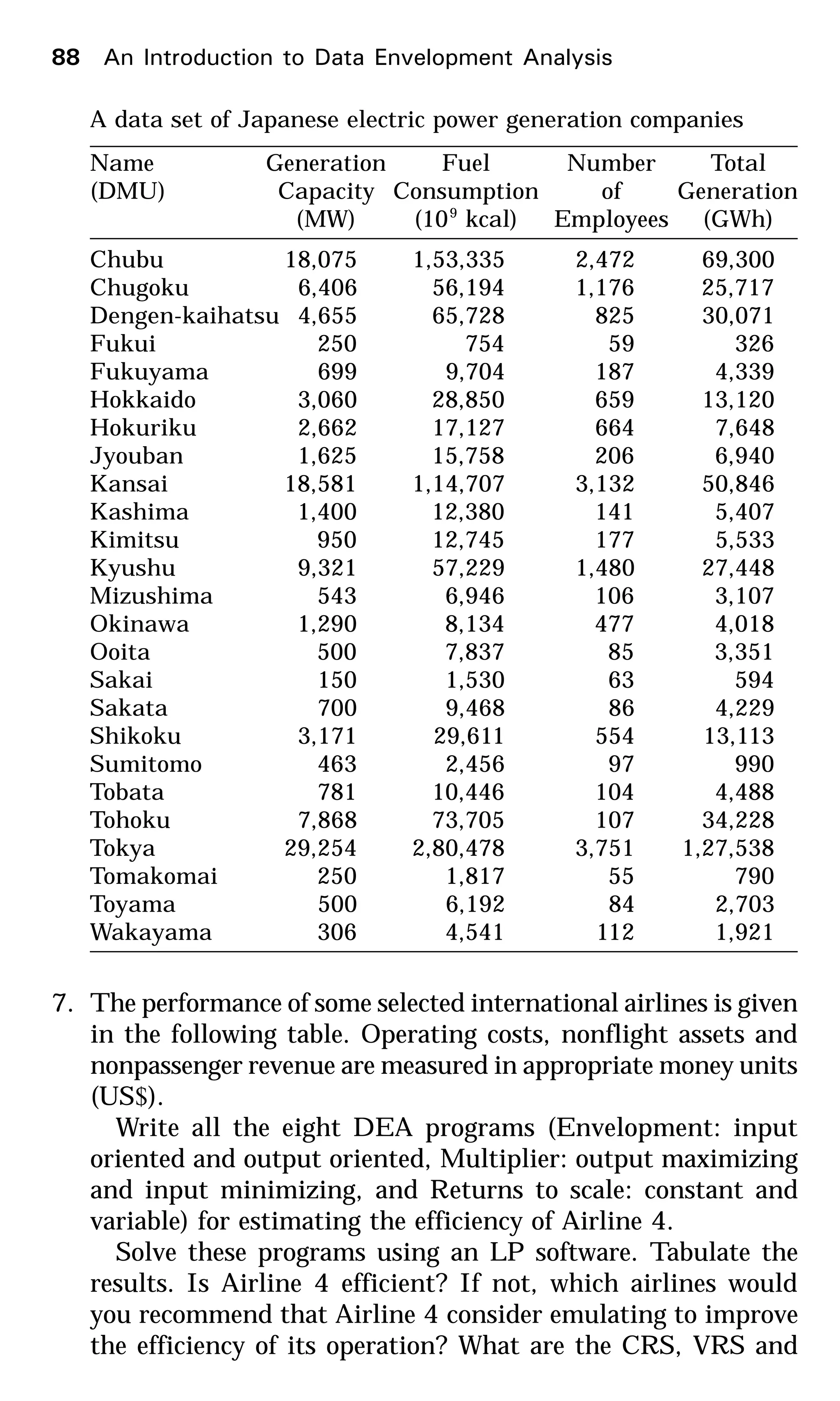 7. The performance of some selected international airlines is given
in the following table. Operating costs, nonflight assets and
nonpassenger revenue are measured in appropriate money units
(US$).
Write all the eight DEA programs (Envelopment: input
oriented and output oriented, Multiplier: output maximizing
and input minimizing, and Returns to scale: constant and
variable) for estimating the efficiency of Airline 4.
Solve these programs using an LP software. Tabulate the
results. Is Airline 4 efficient? If not, which airlines would
you recommend that Airline 4 consider emulating to improve
the efficiency of its operation? What are the CRS, VRS and
A data set of Japanese electric power generation companies
Name Generation Fuel Number Total
(DMU) Capacity Consumption of Generation
(MW) (109
kcal) Employees (GWh)
Chubu 18,075 1,53,335 2,472 69,300
Chugoku 6,406 56,194 1,176 25,717
Dengen-kaihatsu 4,655 65,728 825 30,071
Fukui 250 754 59 326
Fukuyama 699 9,704 187 4,339
Hokkaido 3,060 28,850 659 13,120
Hokuriku 2,662 17,127 664 7,648
Jyouban 1,625 15,758 206 6,940
Kansai 18,581 1,14,707 3,132 50,846
Kashima 1,400 12,380 141 5,407
Kimitsu 950 12,745 177 5,533
Kyushu 9,321 57,229 1,480 27,448
Mizushima 543 6,946 106 3,107
Okinawa 1,290 8,134 477 4,018
Ooita 500 7,837 85 3,351
Sakai 150 1,530 63 594
Sakata 700 9,468 86 4,229
Shikoku 3,171 29,611 554 13,113
Sumitomo 463 2,456 97 990
Tobata 781 10,446 104 4,488
Tohoku 7,868 73,705 107 34,228
Tokya 29,254 2,80,478 3,751 1,27,538
Tomakomai 250 1,817 55 790
Toyama 500 6,192 84 2,703
Wakayama 306 4,541 112 1,921
88 An Introduction to Data Envelopment Analysis
 