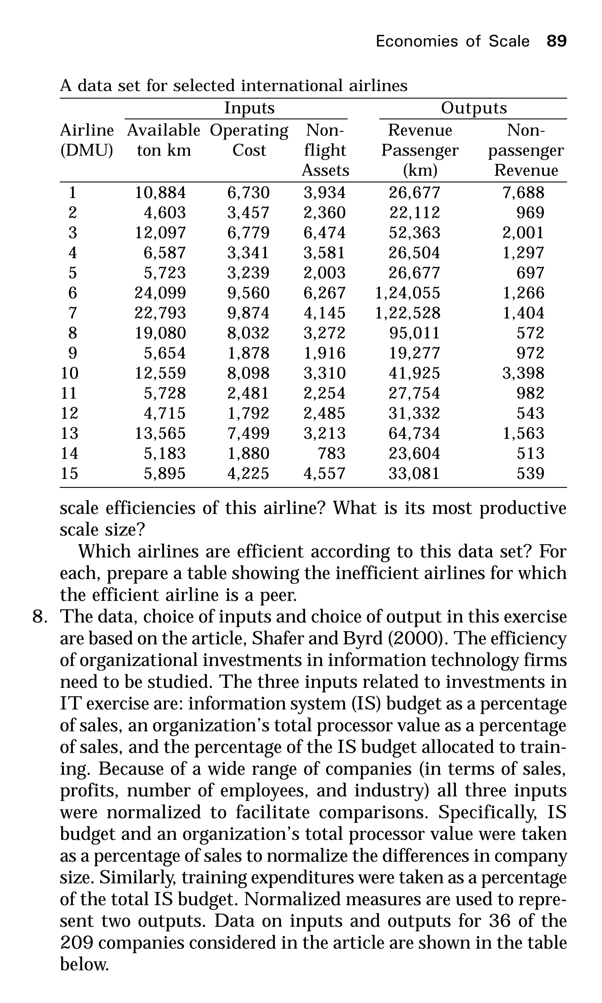 scale efficiencies of this airline? What is its most productive
scale size?
Which airlines are efficient according to this data set? For
each, prepare a table showing the inefficient airlines for which
the efficient airline is a peer.
8. The data, choice of inputs and choice of output in this exercise
are based on the article, Shafer and Byrd (2000). The efficiency
of organizational investments in information technology firms
need to be studied. The three inputs related to investments in
IT exercise are: information system (IS) budget as a percentage
of sales, an organization’s total processor value as a percentage
of sales, and the percentage of the IS budget allocated to train-
ing. Because of a wide range of companies (in terms of sales,
profits, number of employees, and industry) all three inputs
were normalized to facilitate comparisons. Specifically, IS
budget and an organization’s total processor value were taken
as a percentage of sales to normalize the differences in company
size. Similarly, training expenditures were taken as a percentage
of the total IS budget. Normalized measures are used to repre-
sent two outputs. Data on inputs and outputs for 36 of the
209 companies considered in the article are shown in the table
below.
A data set for selected international airlines
Inputs Outputs
Airline Available Operating Non- Revenue Non-
(DMU) ton km Cost flight Passenger passenger
Assets (km) Revenue
1 10,884 6,730 3,934 26,677 7,688
2 4,603 3,457 2,360 22,112 969
3 12,097 6,779 6,474 52,363 2,001
4 6,587 3,341 3,581 26,504 1,297
5 5,723 3,239 2,003 26,677 697
6 24,099 9,560 6,267 1,24,055 1,266
7 22,793 9,874 4,145 1,22,528 1,404
8 19,080 8,032 3,272 95,011 572
9 5,654 1,878 1,916 19,277 972
10 12,559 8,098 3,310 41,925 3,398
11 5,728 2,481 2,254 27,754 982
12 4,715 1,792 2,485 31,332 543
13 13,565 7,499 3,213 64,734 1,563
14 5,183 1,880 783 23,604 513
15 5,895 4,225 4,557 33,081 539
Economies of Scale 89
 