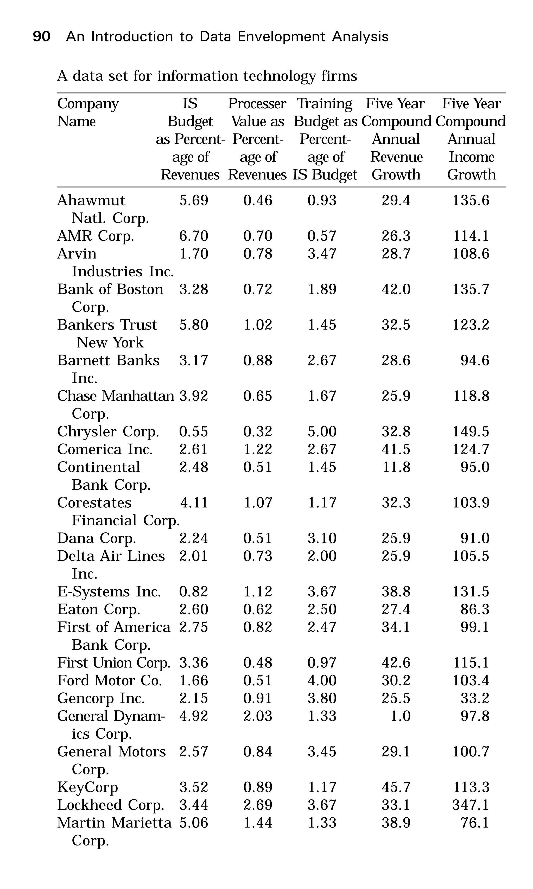 A data set for information technology firms
Company IS Processer Training Five Year Five Year
Name Budget Value as Budget as Compound Compound
as Percent- Percent- Percent- Annual Annual
age of age of age of Revenue Income
Revenues Revenues IS Budget Growth Growth
Ahawmut 5.69 0.46 0.93 29.4 135.6
Natl. Corp.
AMR Corp. 6.70 0.70 0.57 26.3 114.1
Arvin 1.70 0.78 3.47 28.7 108.6
Industries Inc.
Bank of Boston 3.28 0.72 1.89 42.0 135.7
Corp.
Bankers Trust 5.80 1.02 1.45 32.5 123.2
New York
Barnett Banks 3.17 0.88 2.67 28.6 94.6
Inc.
Chase Manhattan 3.92 0.65 1.67 25.9 118.8
Corp.
Chrysler Corp. 0.55 0.32 5.00 32.8 149.5
Comerica Inc. 2.61 1.22 2.67 41.5 124.7
Continental 2.48 0.51 1.45 11.8 95.0
Bank Corp.
Corestates 4.11 1.07 1.17 32.3 103.9
Financial Corp.
Dana Corp. 2.24 0.51 3.10 25.9 91.0
Delta Air Lines 2.01 0.73 2.00 25.9 105.5
Inc.
E-Systems Inc. 0.82 1.12 3.67 38.8 131.5
Eaton Corp. 2.60 0.62 2.50 27.4 86.3
First of America 2.75 0.82 2.47 34.1 99.1
Bank Corp.
First Union Corp. 3.36 0.48 0.97 42.6 115.1
Ford Motor Co. 1.66 0.51 4.00 30.2 103.4
Gencorp Inc. 2.15 0.91 3.80 25.5 33.2
General Dynam- 4.92 2.03 1.33 1.0 97.8
ics Corp.
General Motors 2.57 0.84 3.45 29.1 100.7
Corp.
KeyCorp 3.52 0.89 1.17 45.7 113.3
Lockheed Corp. 3.44 2.69 3.67 33.1 347.1
Martin Marietta 5.06 1.44 1.33 38.9 76.1
Corp.
90 An Introduction to Data Envelopment Analysis
 