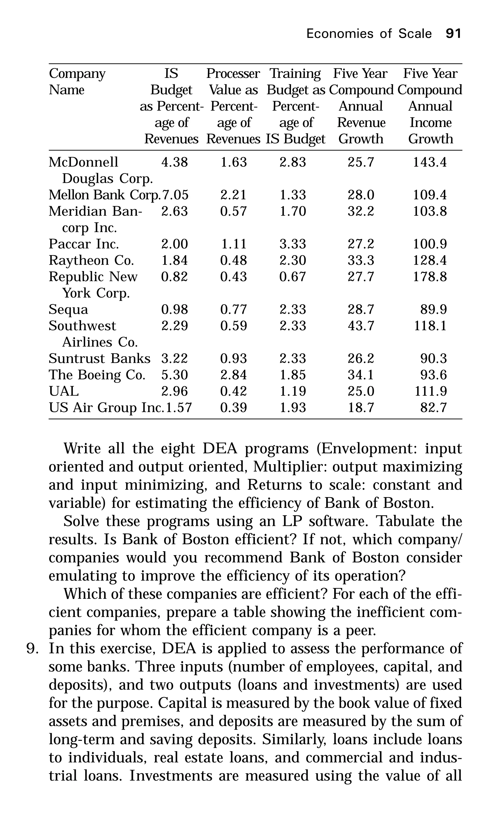 McDonnell 4.38 1.63 2.83 25.7 143.4
Douglas Corp.
Mellon Bank Corp.7.05 2.21 1.33 28.0 109.4
Meridian Ban- 2.63 0.57 1.70 32.2 103.8
corp Inc.
Paccar Inc. 2.00 1.11 3.33 27.2 100.9
Raytheon Co. 1.84 0.48 2.30 33.3 128.4
Republic New 0.82 0.43 0.67 27.7 178.8
York Corp.
Sequa 0.98 0.77 2.33 28.7 89.9
Southwest 2.29 0.59 2.33 43.7 118.1
Airlines Co.
Suntrust Banks 3.22 0.93 2.33 26.2 90.3
The Boeing Co. 5.30 2.84 1.85 34.1 93.6
UAL 2.96 0.42 1.19 25.0 111.9
US Air Group Inc.1.57 0.39 1.93 18.7 82.7
Write all the eight DEA programs (Envelopment: input
oriented and output oriented, Multiplier: output maximizing
and input minimizing, and Returns to scale: constant and
variable) for estimating the efficiency of Bank of Boston.
Solve these programs using an LP software. Tabulate the
results. Is Bank of Boston efficient? If not, which company/
companies would you recommend Bank of Boston consider
emulating to improve the efficiency of its operation?
Which of these companies are efficient? For each of the effi-
cient companies, prepare a table showing the inefficient com-
panies for whom the efficient company is a peer.
9. In this exercise, DEA is applied to assess the performance of
some banks. Three inputs (number of employees, capital, and
deposits), and two outputs (loans and investments) are used
for the purpose. Capital is measured by the book value of fixed
assets and premises, and deposits are measured by the sum of
long-term and saving deposits. Similarly, loans include loans
to individuals, real estate loans, and commercial and indus-
trial loans. Investments are measured using the value of all
Economies of Scale 91
Company IS Processer Training Five Year Five Year
Name Budget Value as Budget as Compound Compound
as Percent- Percent- Percent- Annual Annual
age of age of age of Revenue Income
Revenues Revenues IS Budget Growth Growth
 