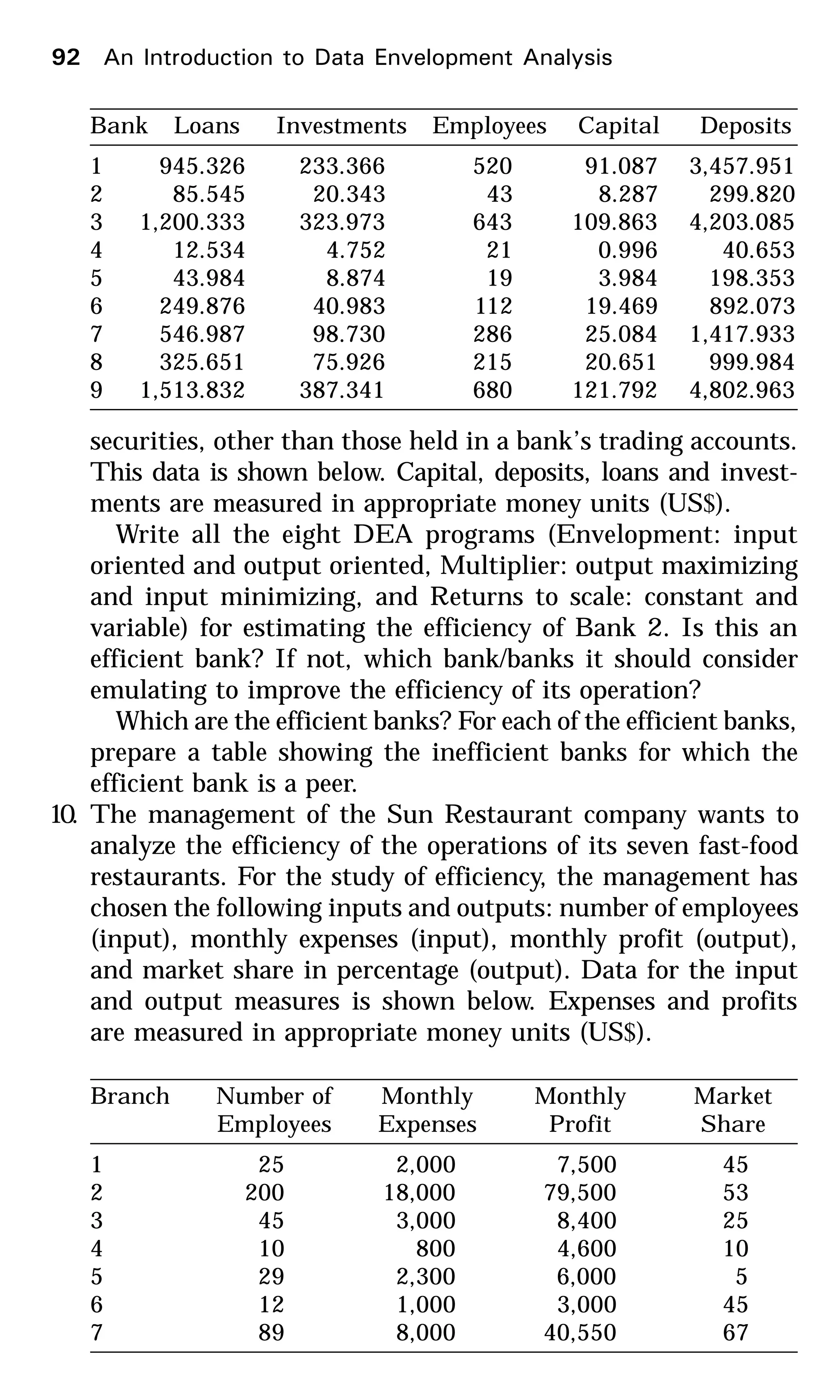 securities, other than those held in a bank’s trading accounts.
This data is shown below. Capital, deposits, loans and invest-
ments are measured in appropriate money units (US$).
Write all the eight DEA programs (Envelopment: input
oriented and output oriented, Multiplier: output maximizing
and input minimizing, and Returns to scale: constant and
variable) for estimating the efficiency of Bank 2. Is this an
efficient bank? If not, which bank/banks it should consider
emulating to improve the efficiency of its operation?
Which are the efficient banks? For each of the efficient banks,
prepare a table showing the inefficient banks for which the
efficient bank is a peer.
10. The management of the Sun Restaurant company wants to
analyze the efficiency of the operations of its seven fast-food
restaurants. For the study of efficiency, the management has
chosen the following inputs and outputs: number of employees
(input), monthly expenses (input), monthly profit (output),
and market share in percentage (output). Data for the input
and output measures is shown below. Expenses and profits
are measured in appropriate money units (US$).
Branch Number of Monthly Monthly Market
Employees Expenses Profit Share
1 25 2,000 7,500 45
2 200 18,000 79,500 53
3 45 3,000 8,400 25
4 10 800 4,600 10
5 29 2,300 6,000 5
6 12 1,000 3,000 45
7 89 8,000 40,550 67
Bank Loans Investments Employees Capital Deposits
1 945.326 233.366 520 91.087 3,457.951
2 85.545 20.343 43 8.287 299.820
3 1,200.333 323.973 643 109.863 4,203.085
4 12.534 4.752 21 0.996 40.653
5 43.984 8.874 19 3.984 198.353
6 249.876 40.983 112 19.469 892.073
7 546.987 98.730 286 25.084 1,417.933
8 325.651 75.926 215 20.651 999.984
9 1,513.832 387.341 680 121.792 4,802.963
92 An Introduction to Data Envelopment Analysis
 