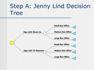 Step A: Jenny Lind Decision
Tree
Small Box Office
Medium Box Office
Large Box Office
Small Box Office
Medium Box Office
Large Box Office
Sign with Movie Co.
Sign with TV Network
 