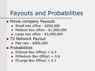 Payouts and Probabilities
 Movie company Payouts
 Small box office - $200,000
 Medium box office - $1,000,000
 Large box office - $3,000,000
 TV Network Payout
 Flat rate - $900,000
 Probabilities
 P(Small Box Office) = 0.3
 P(Medium Box Office) = 0.6
 P(Large Box Office) = 0.1
 
