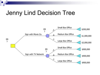 Jenny Lind Decision Tree
Small Box Office
Medium Box Office
Large Box Office
Small Box Office
Medium Box Office
Large Box Office
Sign with Movie Co.
Sign with TV Network
$200,000
$1,000,000
$3,000,000
$900,000
$900,000
$900,000
.3
.6
.1
.3
.6
.1
ER
?
ER
?
ER
?
 