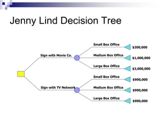 Jenny Lind Decision Tree
Small Box Office
Medium Box Office
Large Box Office
Small Box Office
Medium Box Office
Large Box Office
Sign with Movie Co.
Sign with TV Network
$200,000
$1,000,000
$3,000,000
$900,000
$900,000
$900,000
 