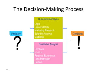 A-5
The Decision-Making Process
Problem Decision
Quantitative Analysis
Logic
Historical Data
Marketing Research
Scientific Analysis
Modeling
Qualitative Analysis
Emotions
Intuition
Personal Experience
and Motivation
Rumors
 