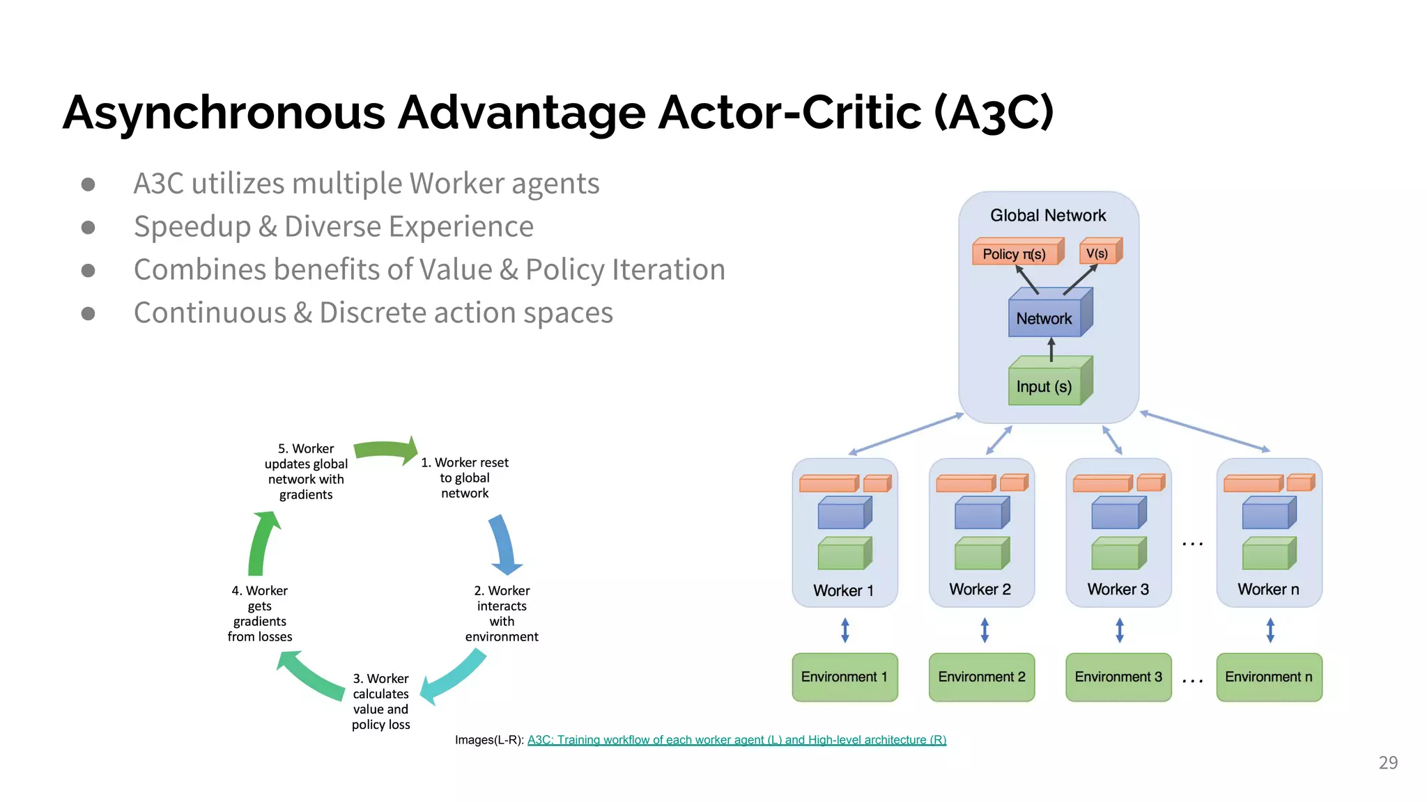 Asynchronous Advantage Actor-Critic (A3C)
● A3C utilizes multiple Worker agents
● Speedup & Diverse Experience
● Combines benefits of Value & Policy Iteration
● Continuous & Discrete action spaces
29
Images(L-R): A3C: Training workflow of each worker agent (L) and High-level architecture (R)
 