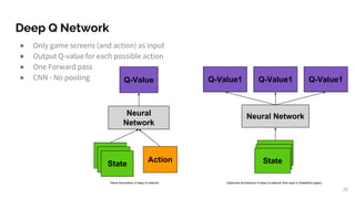 Deep Q Network
● Only game screens (and action) as input
● Output Q-value for each possible action
● One Forward pass
● CNN - No pooling
26
State
Action
Neural
Network
Q-Value
State
Neural Network
Q-Value1 Q-Value1 Q-Value1
Naive formulation of deep Q-network. Optimized architecture of deep Q-network (first used in DeepMind paper)
 