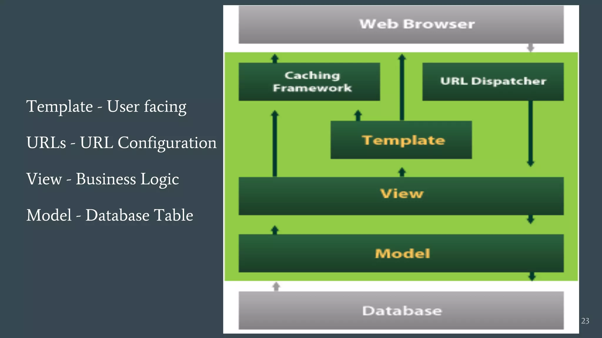Template - User facing
URLs - URL Configuration
View - Business Logic
Model - Database Table
23
 