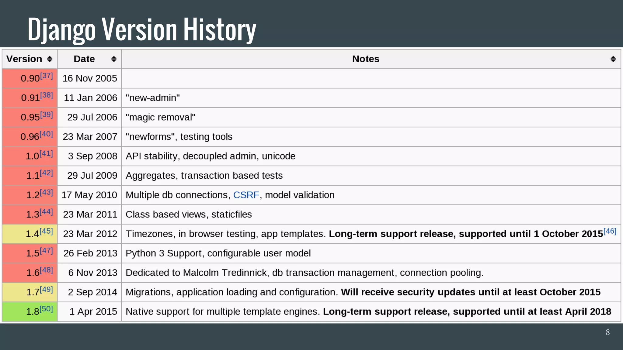 8
Django Version History
 