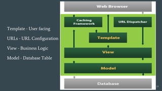 Template - User facing
URLs - URL Configuration
View - Business Logic
Model - Database Table
23
 