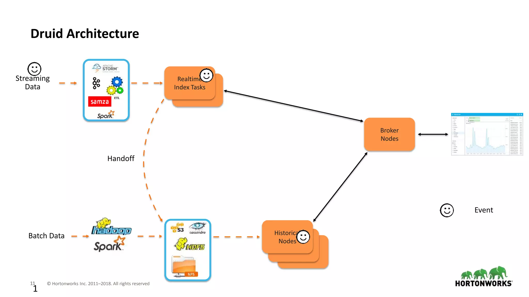 11 © Hortonworks Inc. 2011–2018. All rights reserved
Realtime
Nodes
Historical
Nodes
1
Druid Architecture
Batch Data
Event
Historical
Nodes
Broker
Nodes
Realtime
Index Tasks
Streaming
Data
Historical
Nodes
Handoff
 