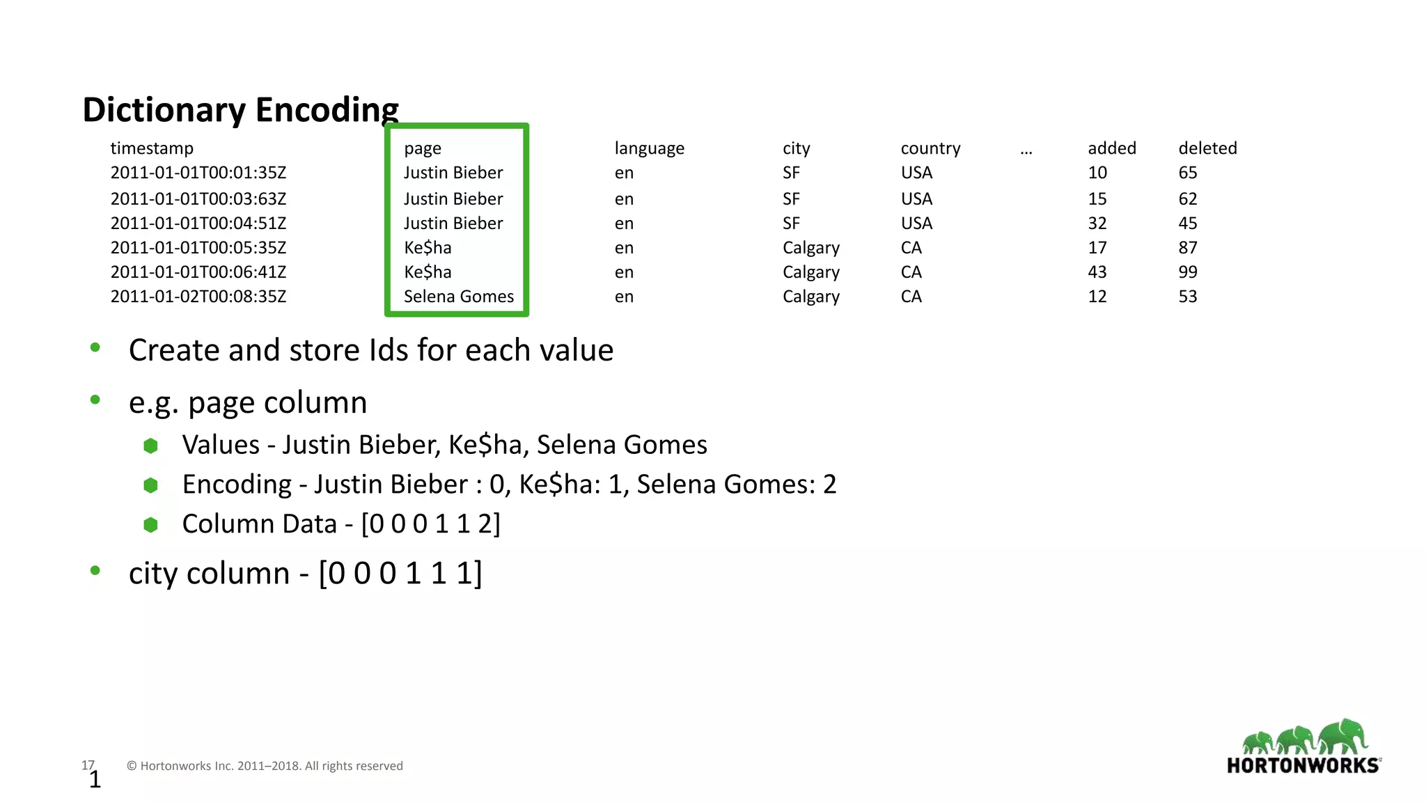 17 © Hortonworks Inc. 2011–2018. All rights reserved
1
Dictionary Encoding
• Create and store Ids for each value
• e.g. page column
⬢ Values - Justin Bieber, Ke$ha, Selena Gomes
⬢ Encoding - Justin Bieber : 0, Ke$ha: 1, Selena Gomes: 2
⬢ Column Data - [0 0 0 1 1 2]
• city column - [0 0 0 1 1 1]
timestamp page language city country … added deleted
2011-01-01T00:01:35Z Justin Bieber en SF USA 10 65
2011-01-01T00:03:63Z Justin Bieber en SF USA 15 62
2011-01-01T00:04:51Z Justin Bieber en SF USA 32 45
2011-01-01T00:05:35Z Ke$ha en Calgary CA 17 87
2011-01-01T00:06:41Z Ke$ha en Calgary CA 43 99
2011-01-02T00:08:35Z Selena Gomes en Calgary CA 12 53
 