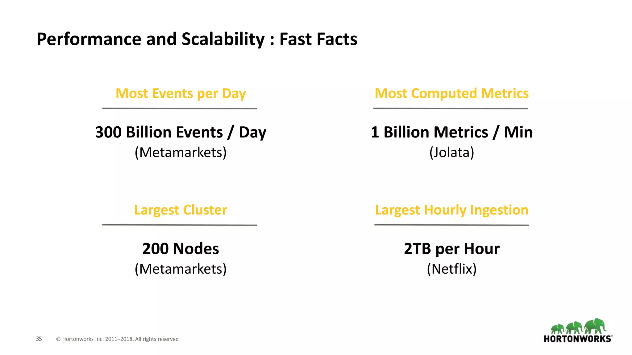 35 © Hortonworks Inc. 2011–2018. All rights reserved
Performance and Scalability : Fast Facts
Most Events per Day
300 Billion Events / Day
(Metamarkets)
Most Computed Metrics
1 Billion Metrics / Min
(Jolata)
Largest Cluster
200 Nodes
(Metamarkets)
Largest Hourly Ingestion
2TB per Hour
(Netflix)
 